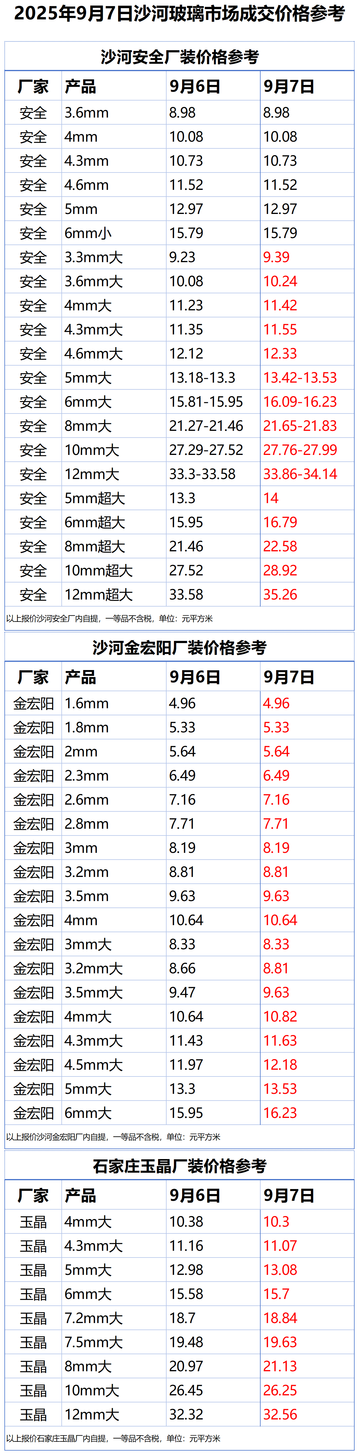 2025年9月7日沙河浮法玻璃样本价格参考
