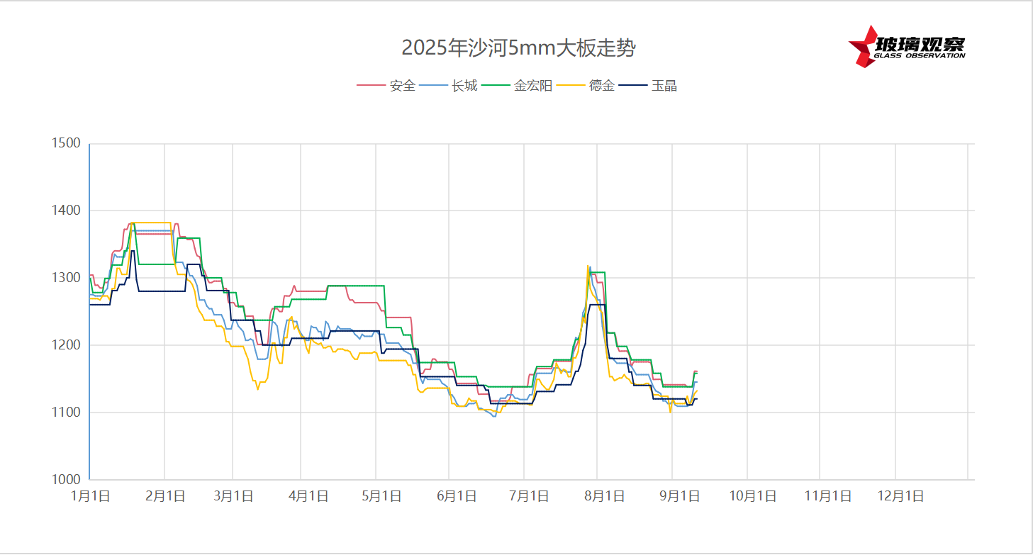 2025年9月8日沙河浮法玻璃5mm大板成交价格参考