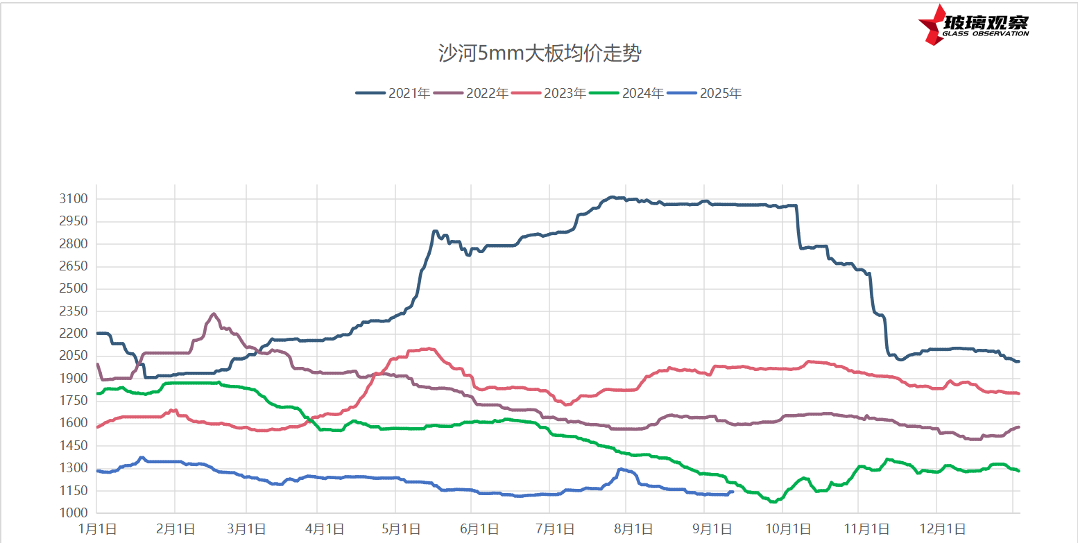 2025年9月8日浮法玻璃基本面汇总