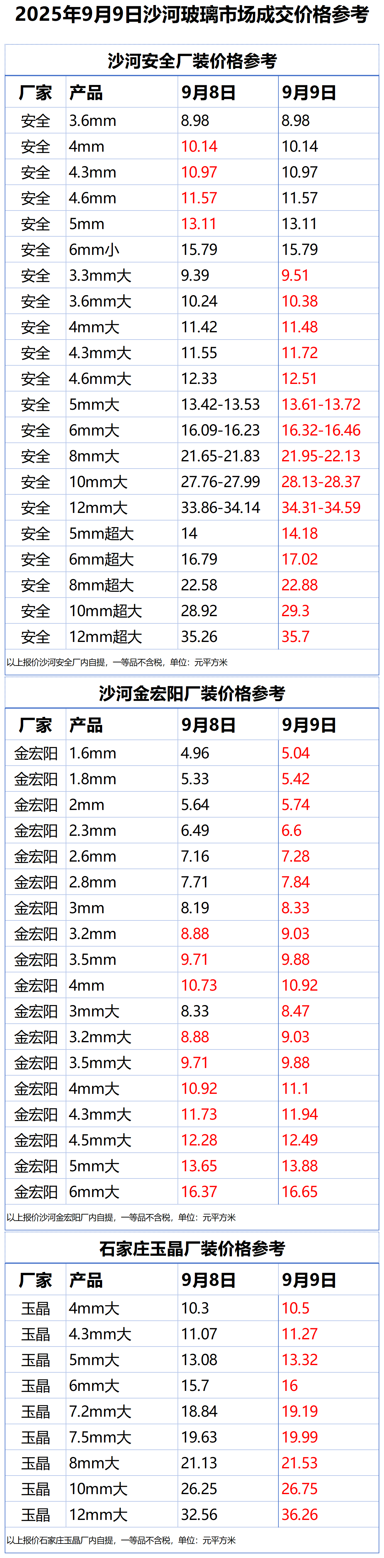 2025年9月9日沙河浮法玻璃样本价格参考