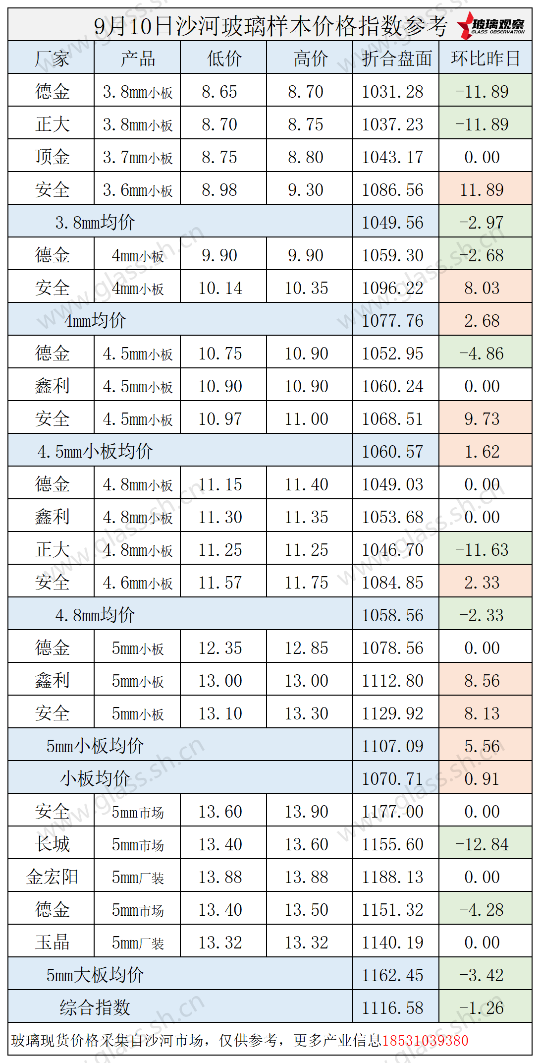 2025年9月10日沙河玻璃价格指数发布