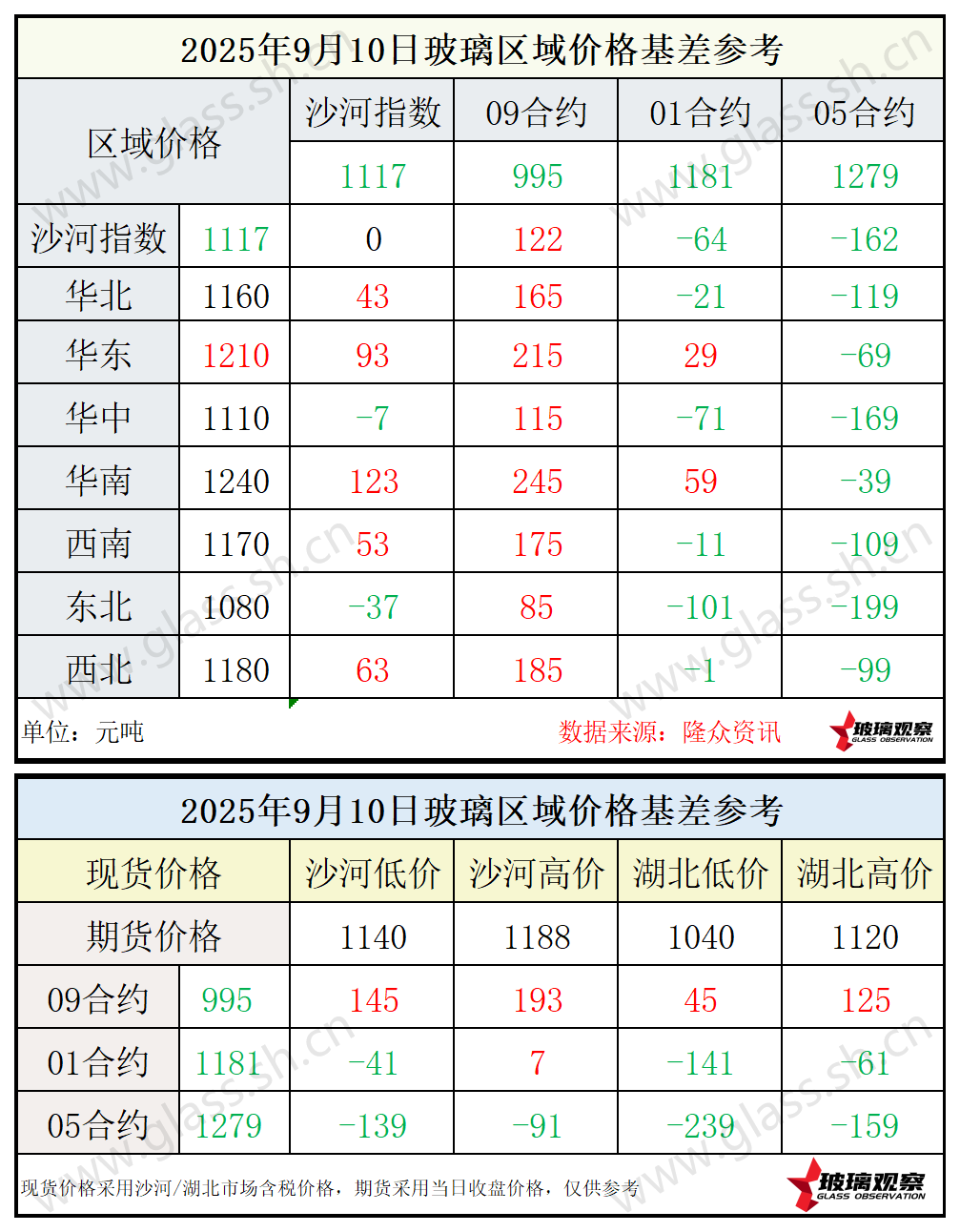 2025年9月10日浮法玻璃期现基差参考