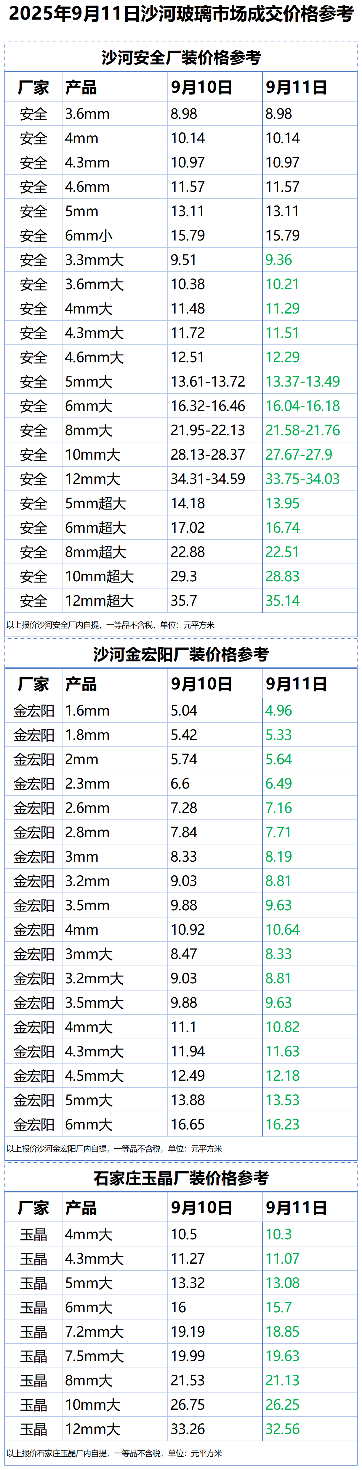2025年9月11日沙河浮法玻璃样本价格参考