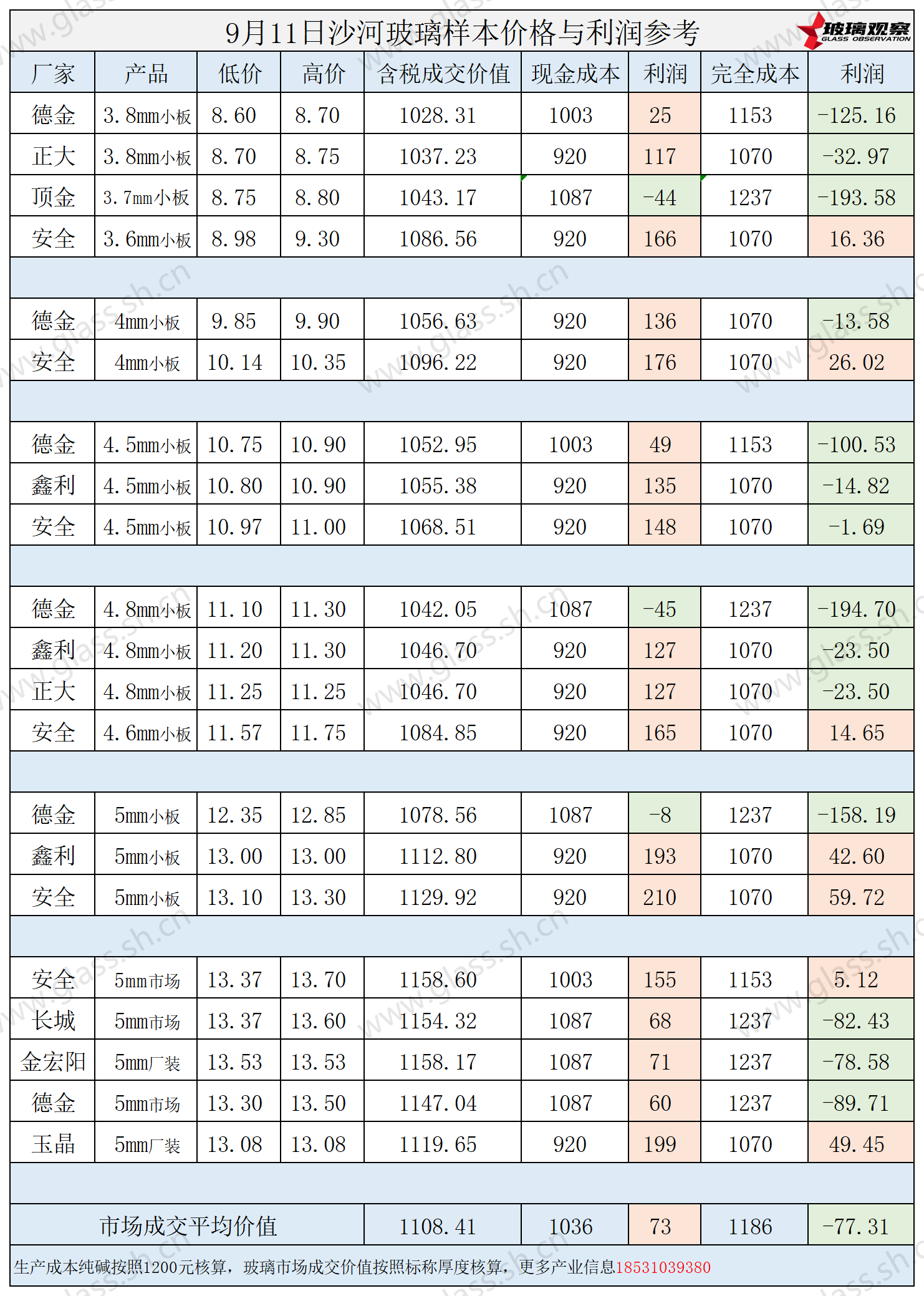 2025年9月11日沙河玻璃样本价格利润参考