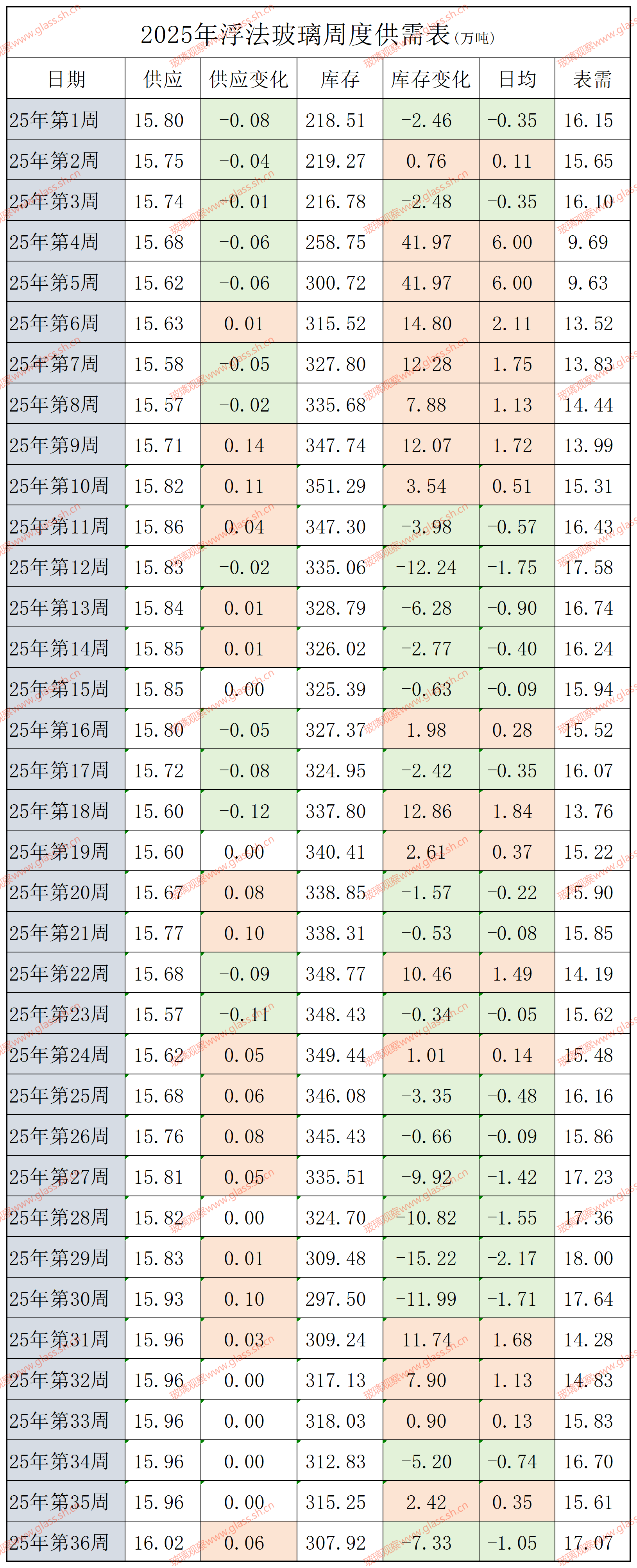 2022-2025年浮法玻璃供需平衡表(第三十六周)
