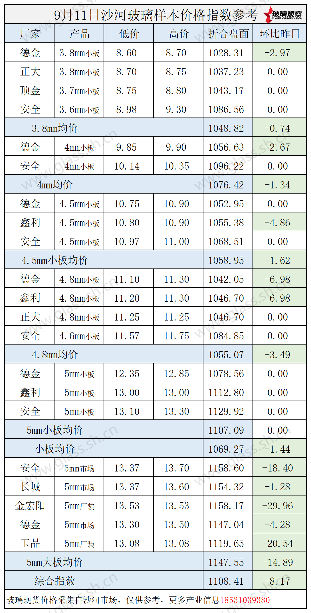 2025年9月11日沙河玻璃价格指数发布