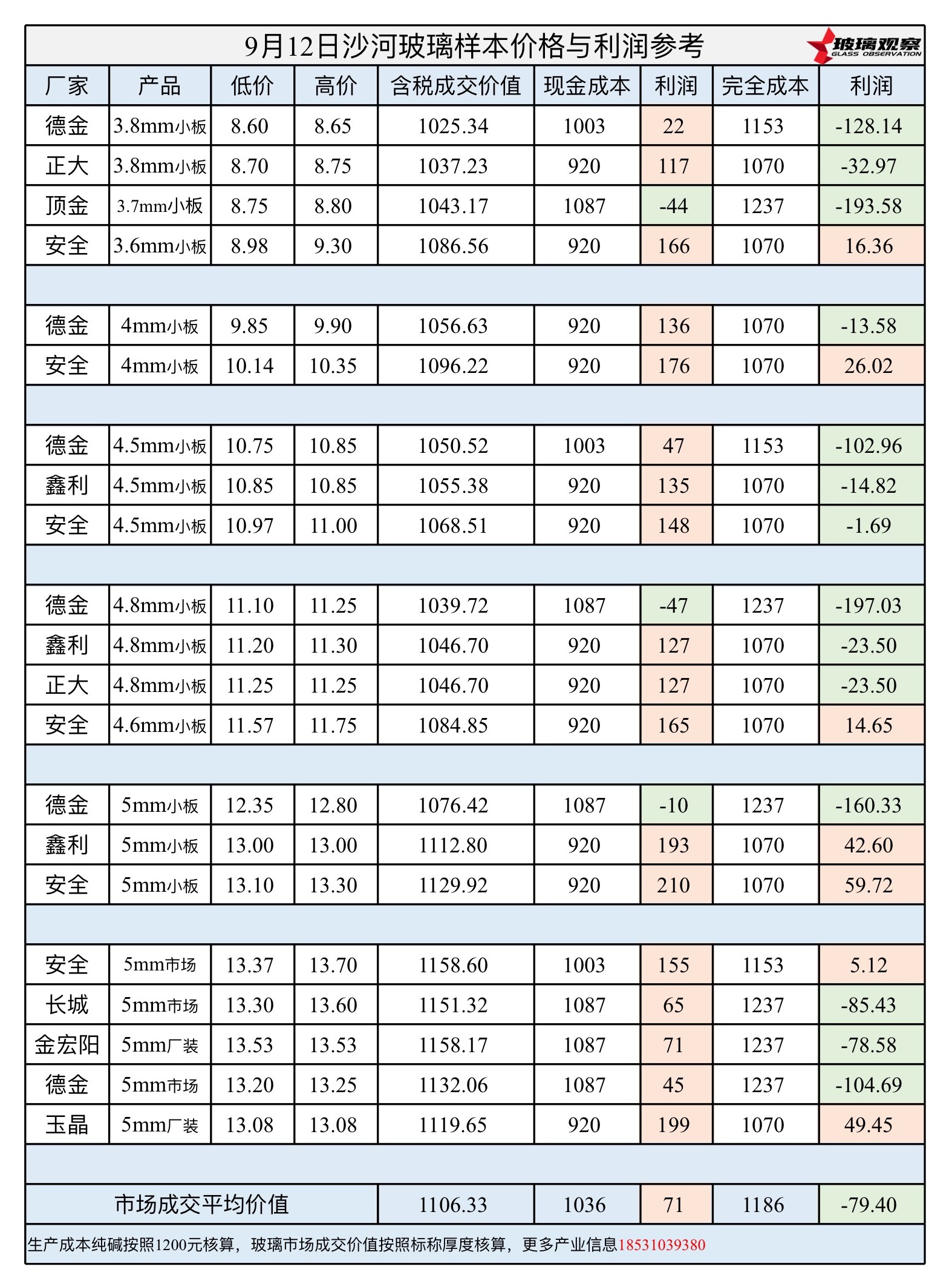 2025年9月12日沙河玻璃样本价格利润参考