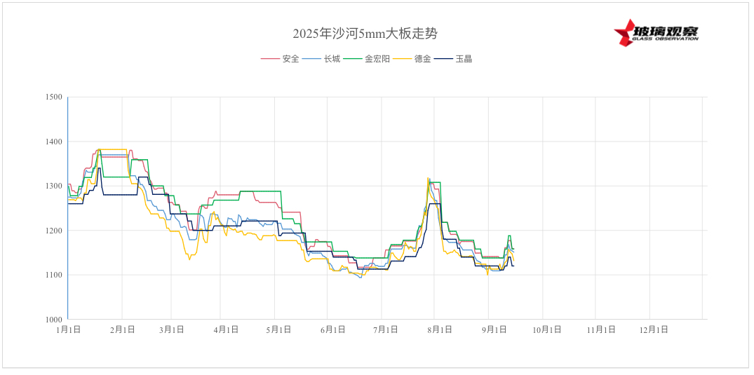 2025年9月12日浮法玻璃基本面汇总