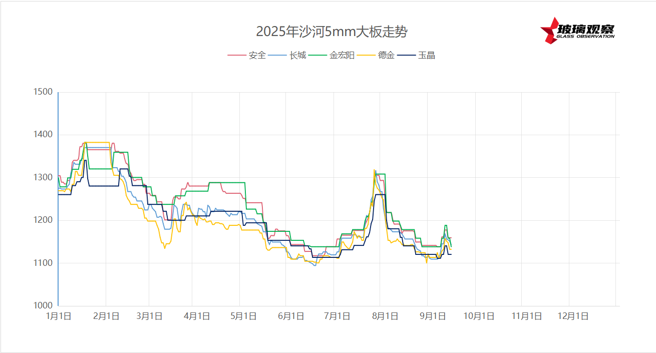 2025年9月13日沙河浮法玻璃5mm大板成交价格参考