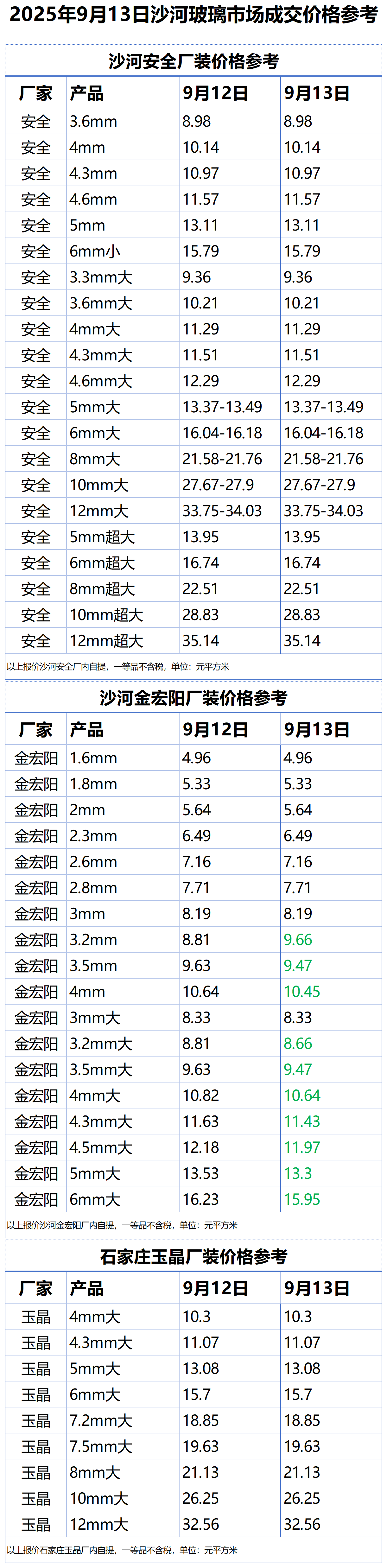 2025年9月13日沙河浮法玻璃样本价格参考