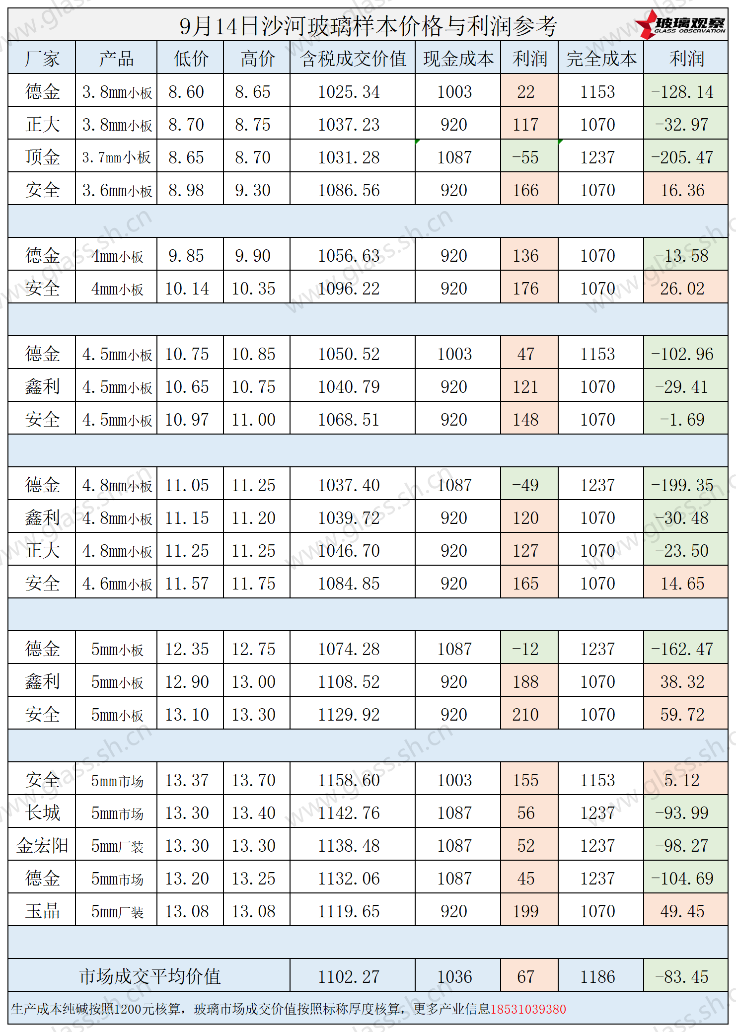 2025年9月14日沙河玻璃样本价格利润参考