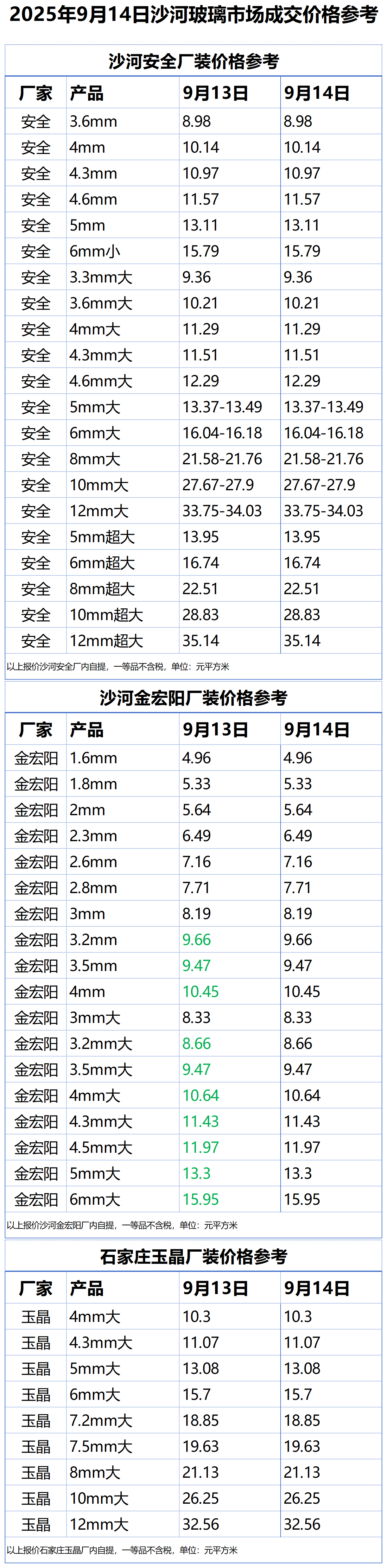 2025年9月14日沙河浮法玻璃样本价格参考