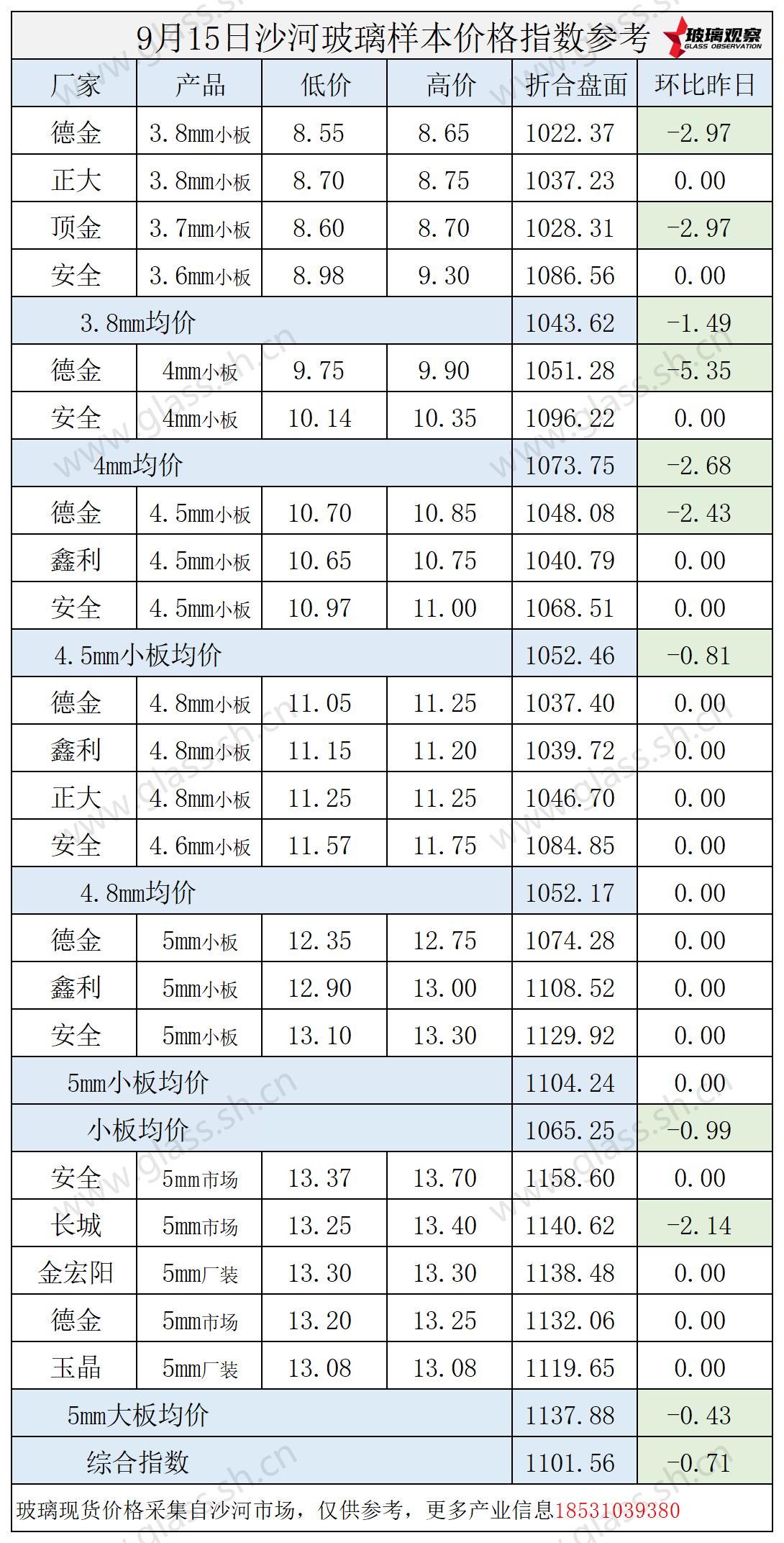 2025年9月15日沙河玻璃价格指数发布