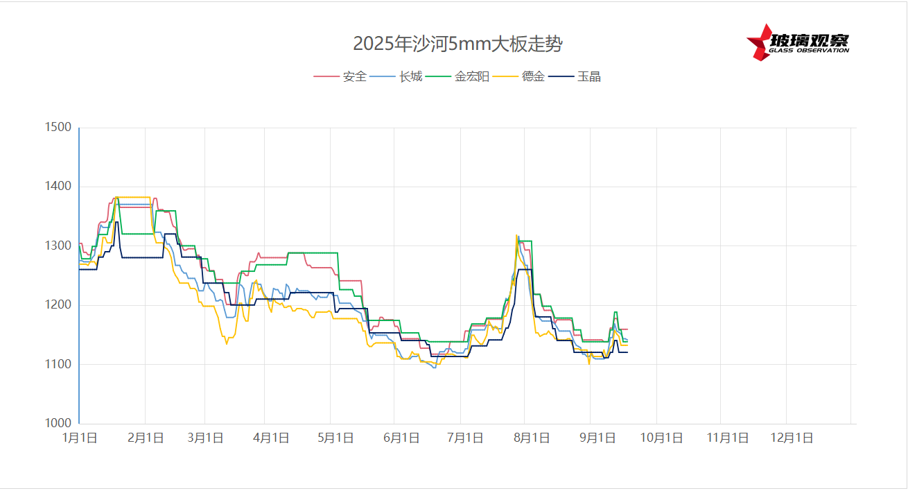 2025年9月15日沙河浮法玻璃5mm大板成交价格参考