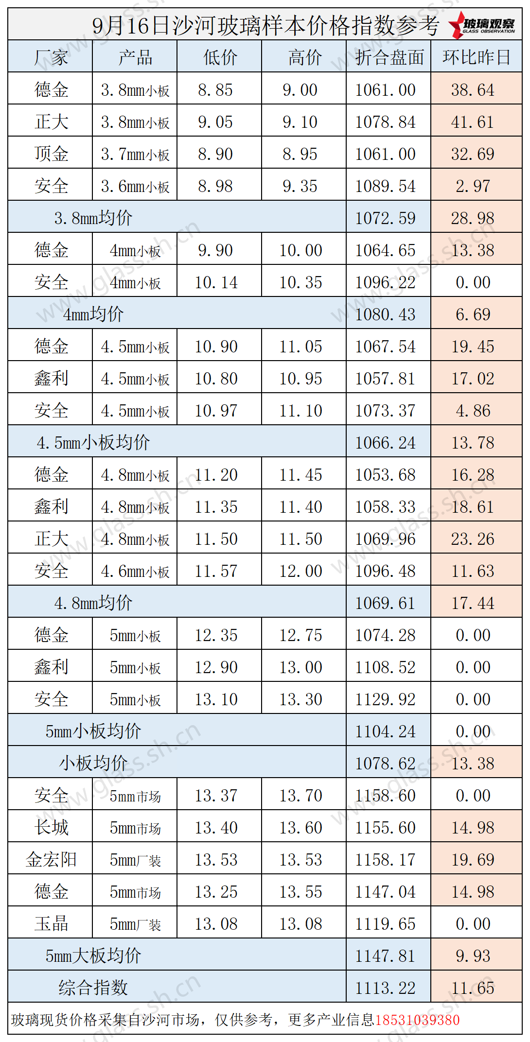 2025年9月16日沙河玻璃价格指数发布