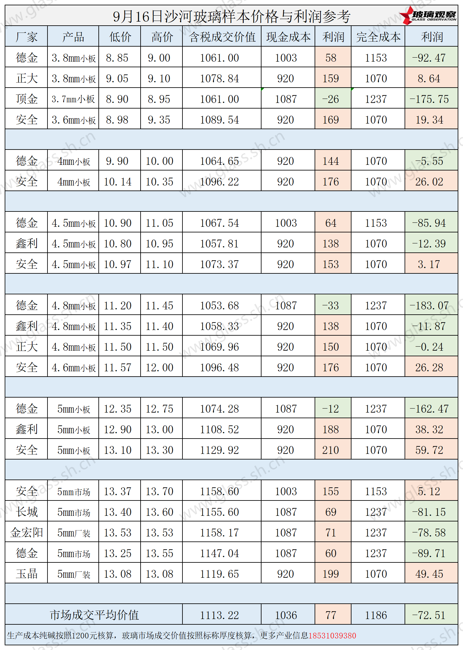 2025年9月16日沙河玻璃样本价格利润参考