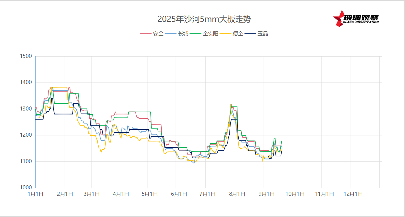 2025年9月17日沙河浮法玻璃5mm大板市场成交价格参考