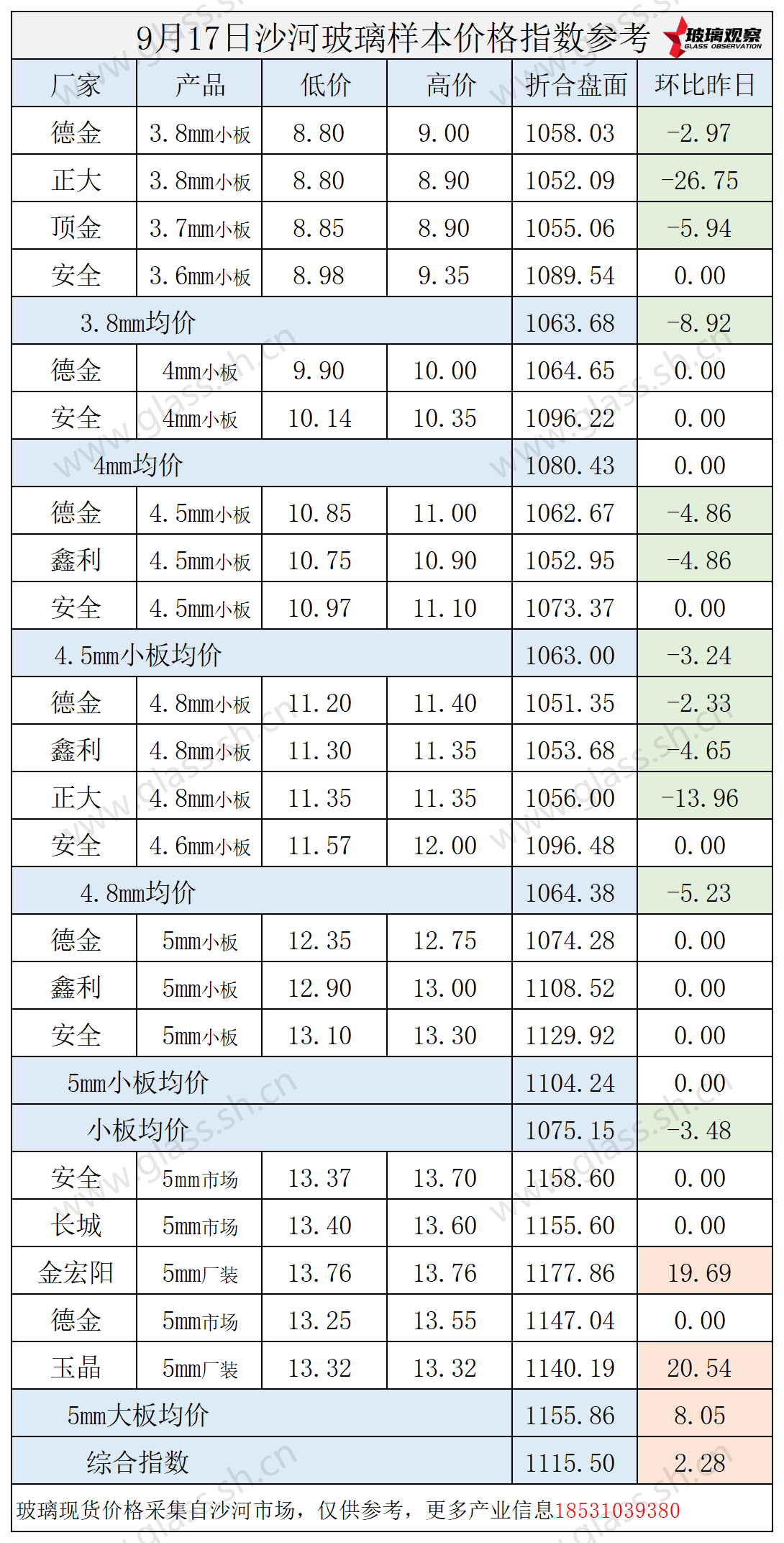 2025年9月17日沙河玻璃价格指数发布