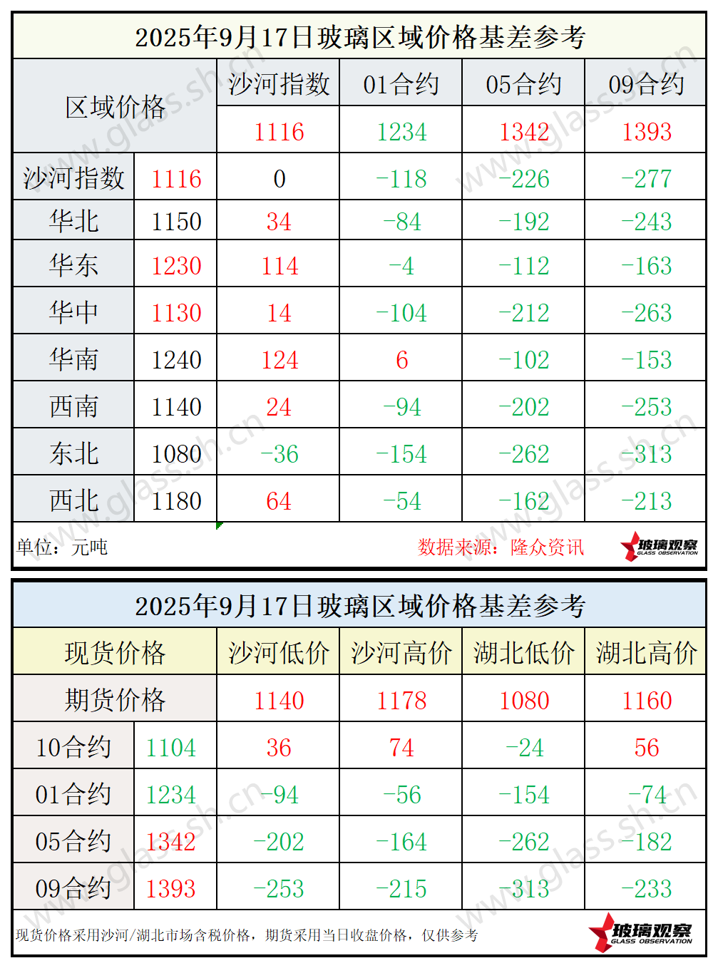 2025年9月17日浮法玻璃期现基差参考