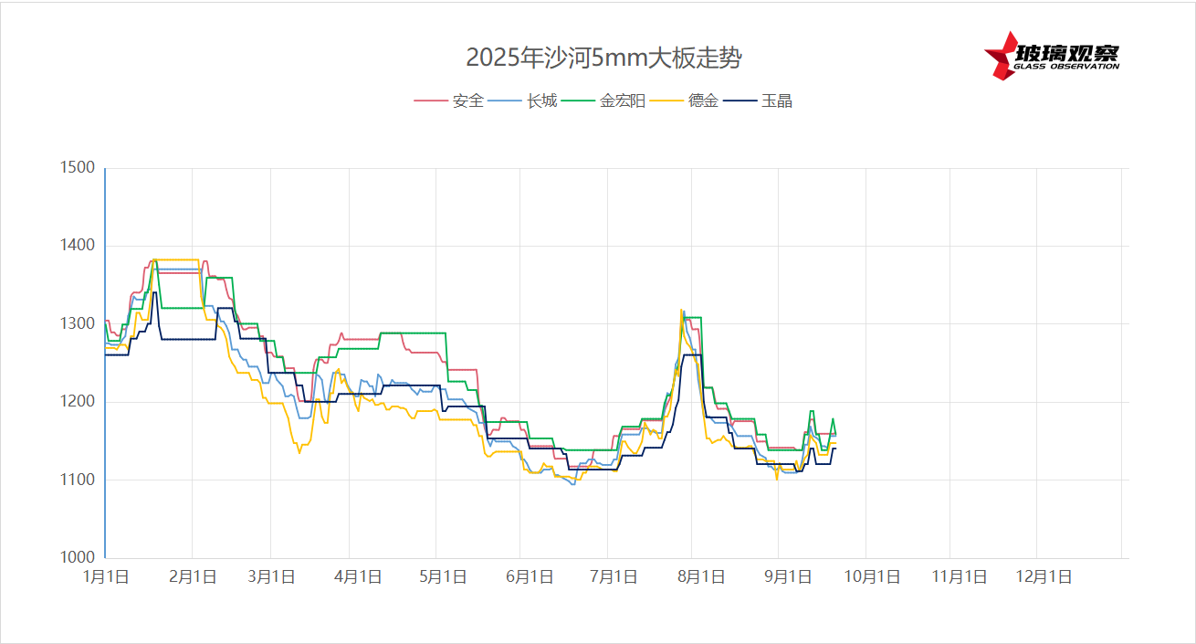 2025年9月18日沙河浮法玻璃5mm大板成交价格参考
