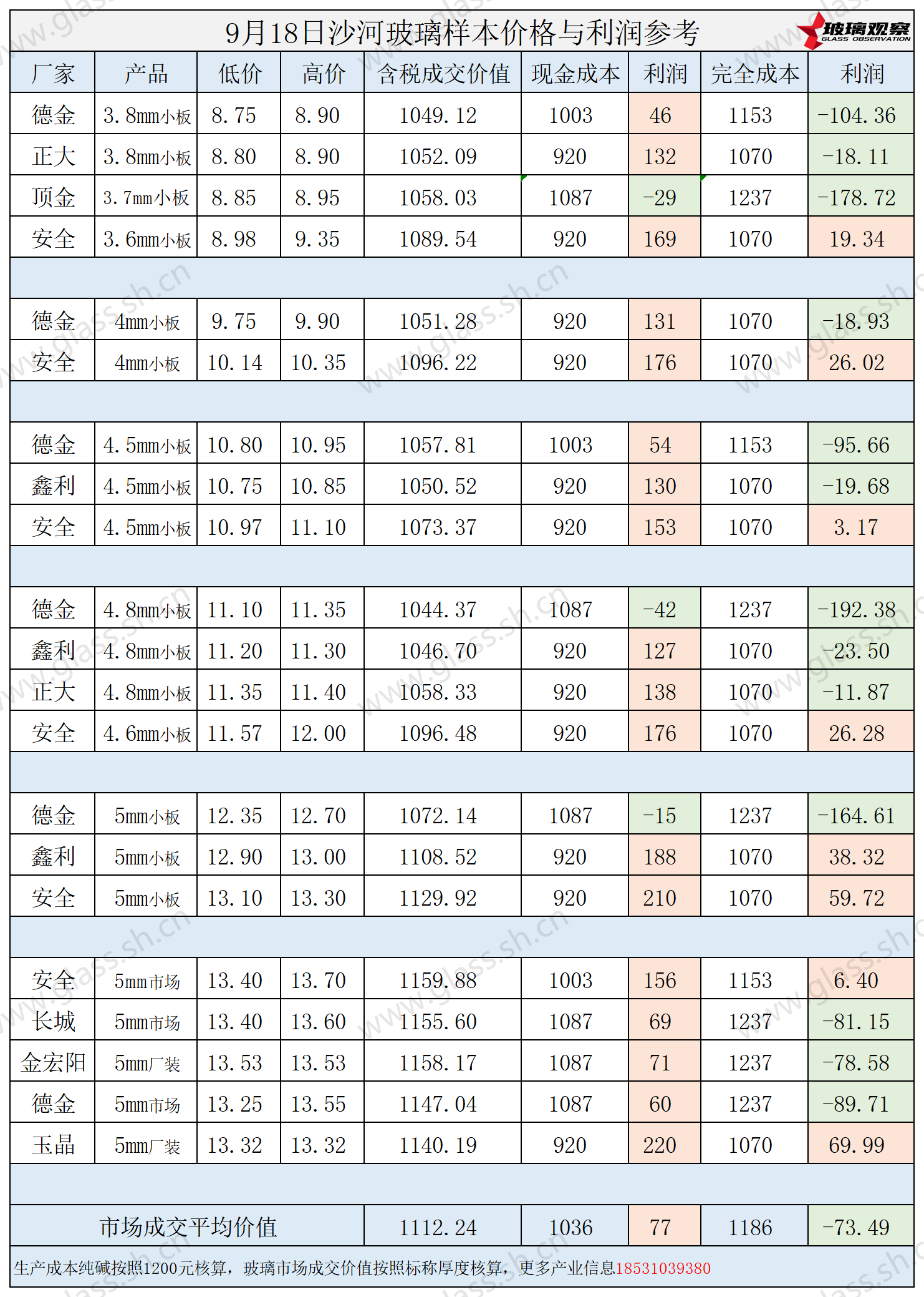 2025年9月18日沙河玻璃样本价格利润参考