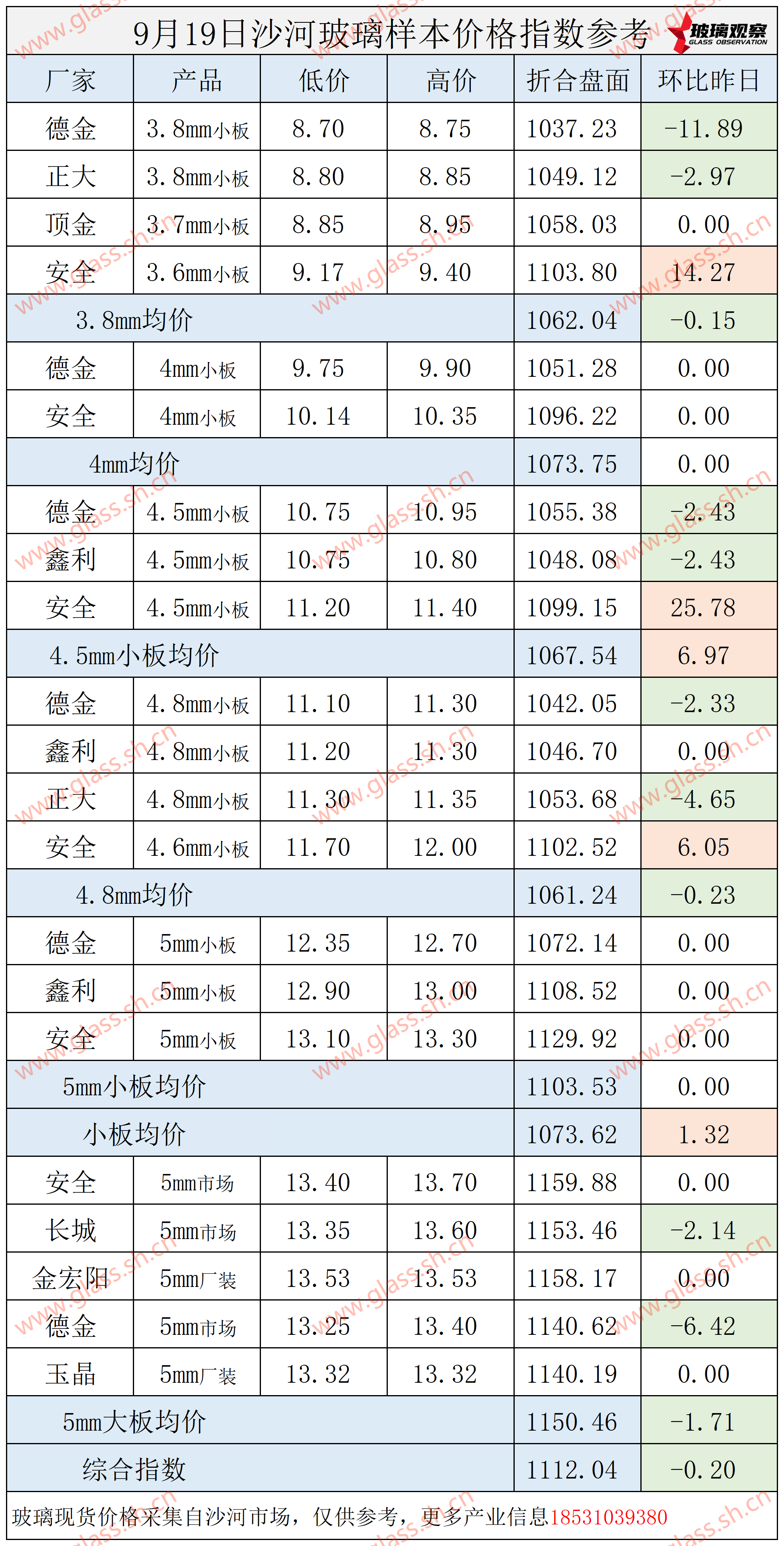 2025年9月19日沙河玻璃价格指数发布