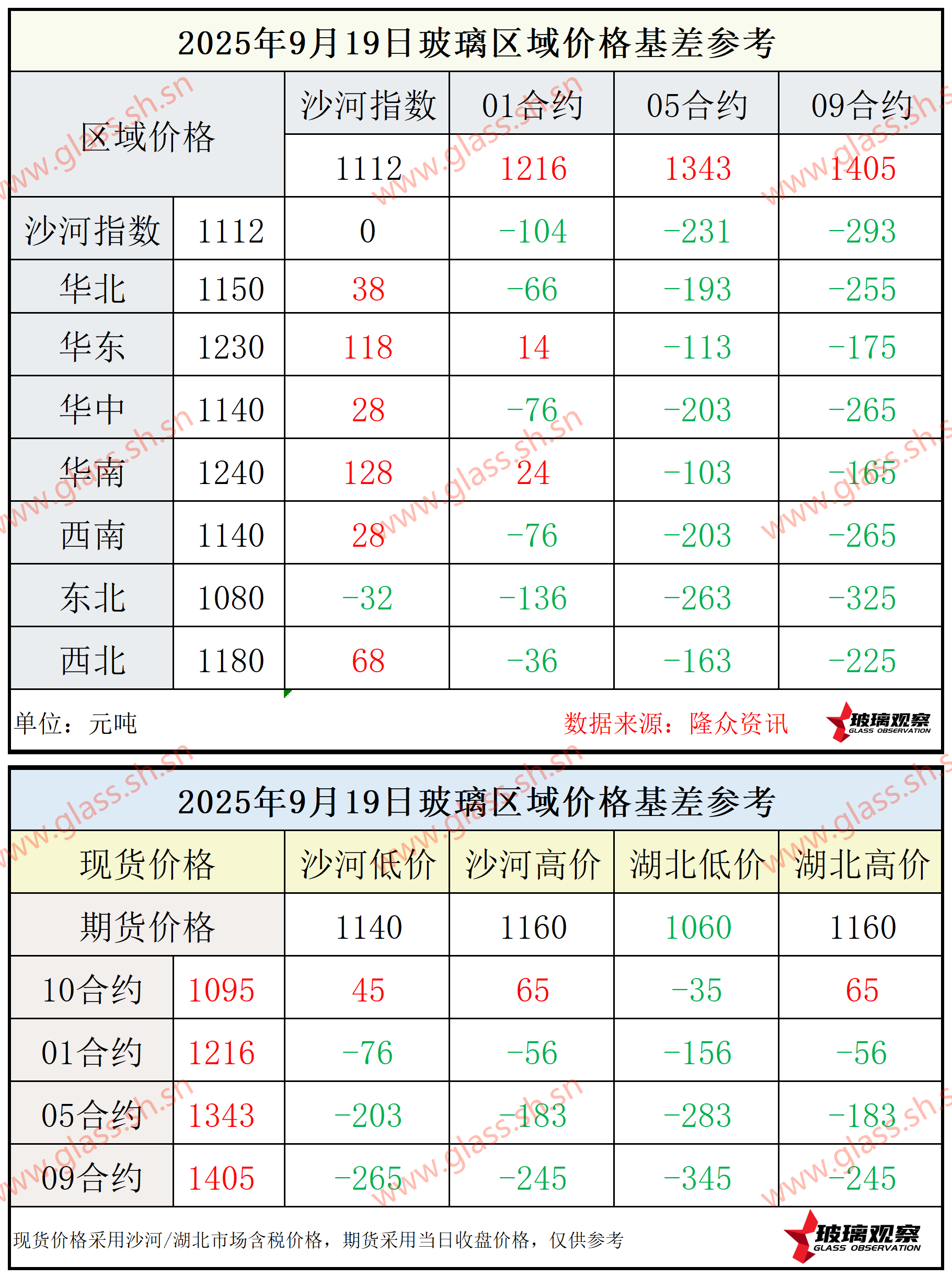 2025年9月19日浮法玻璃期现基差参考