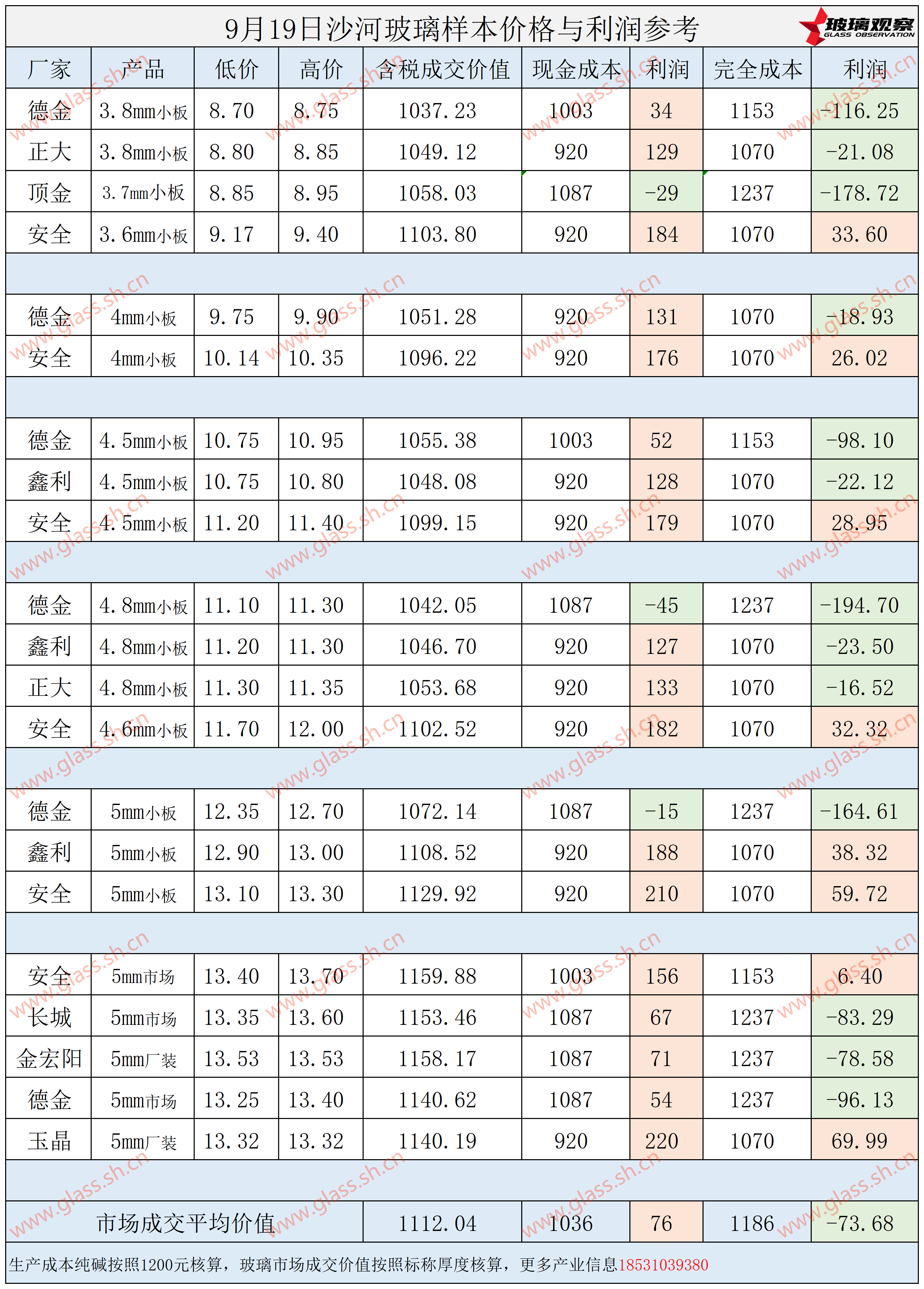 2025年9月19日沙河玻璃样本价格利润参考