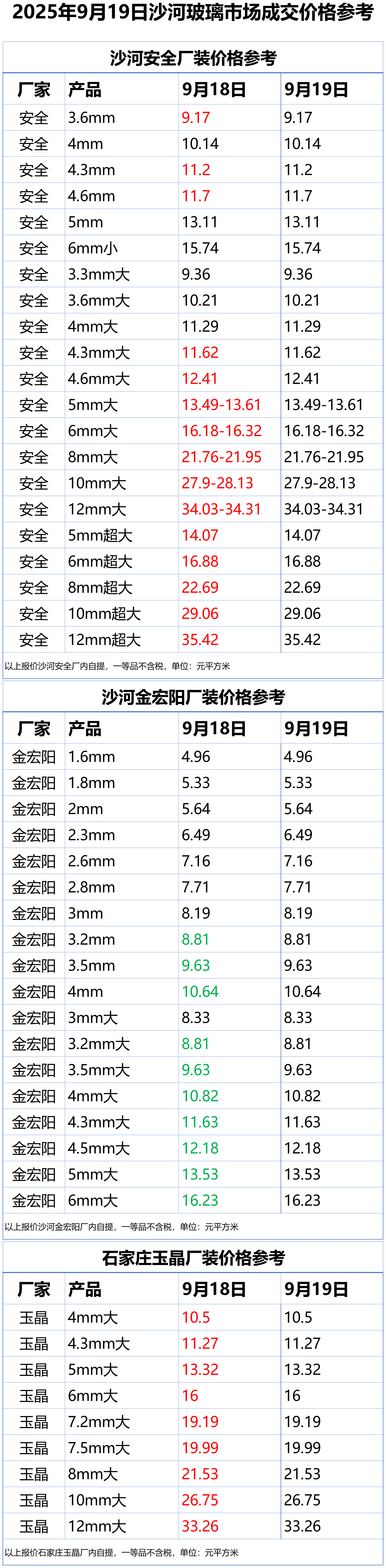 2025年9月19日沙河浮法玻璃样本价格参考