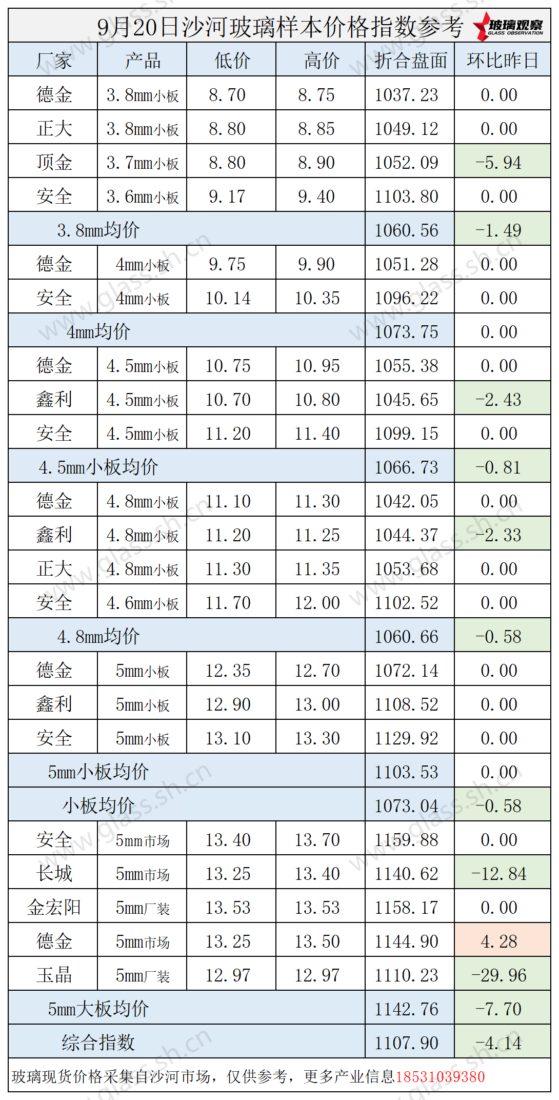 2025年9月20日沙河玻璃价格指数发布