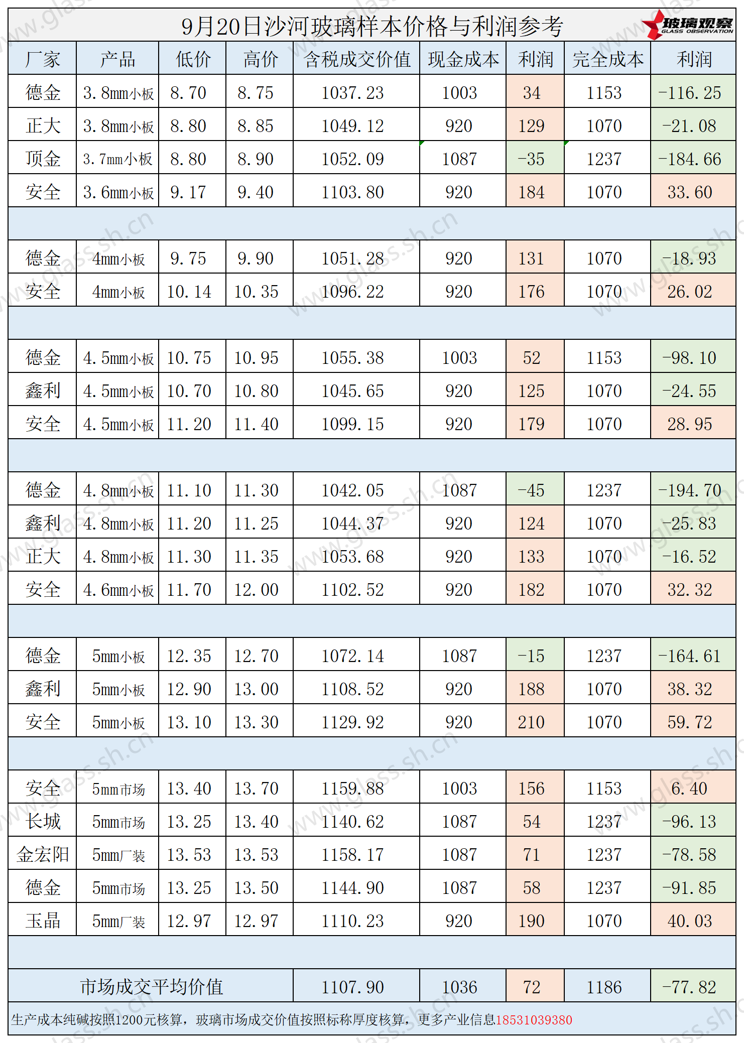 2025年9月20日沙河玻璃样本价格利润参考