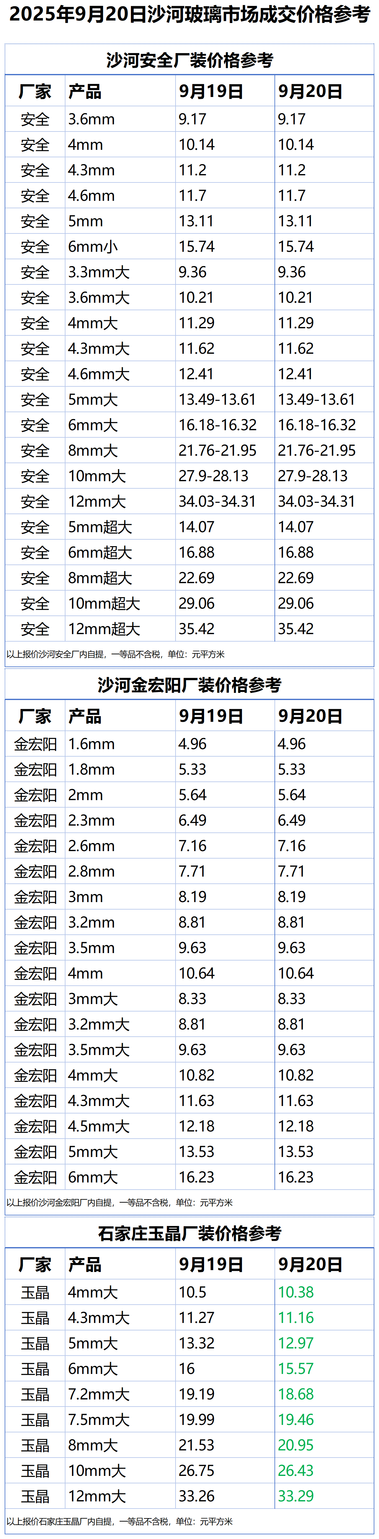 2025年9月20日沙河浮法玻璃样本价格参考