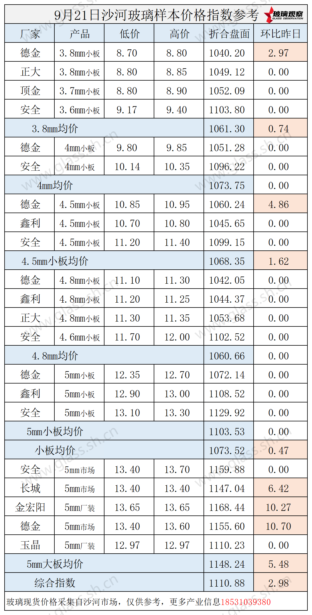 2025年9月21日沙河玻璃价格指数发布