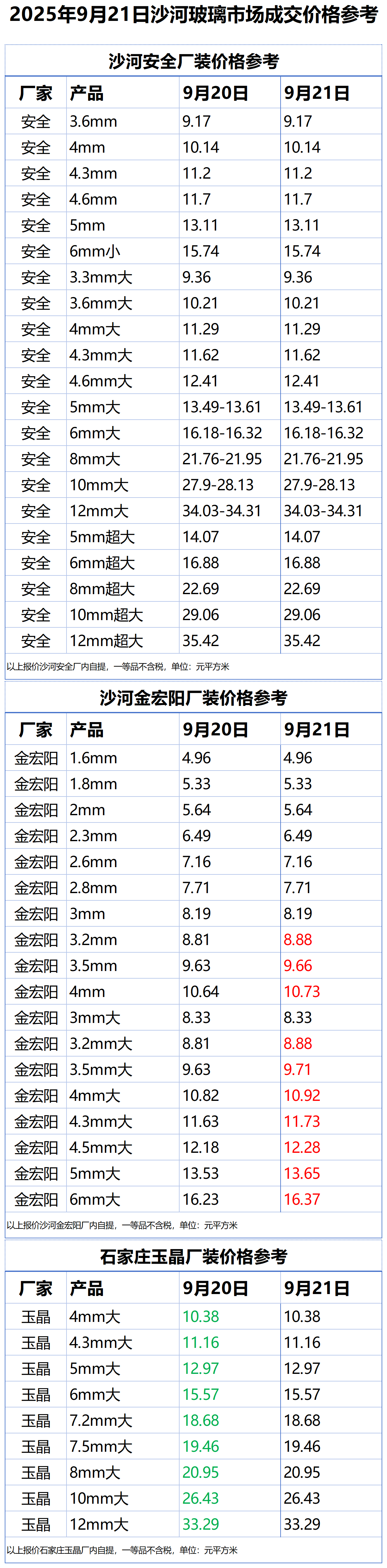2025年9月21日沙河浮法玻璃样本价格参考