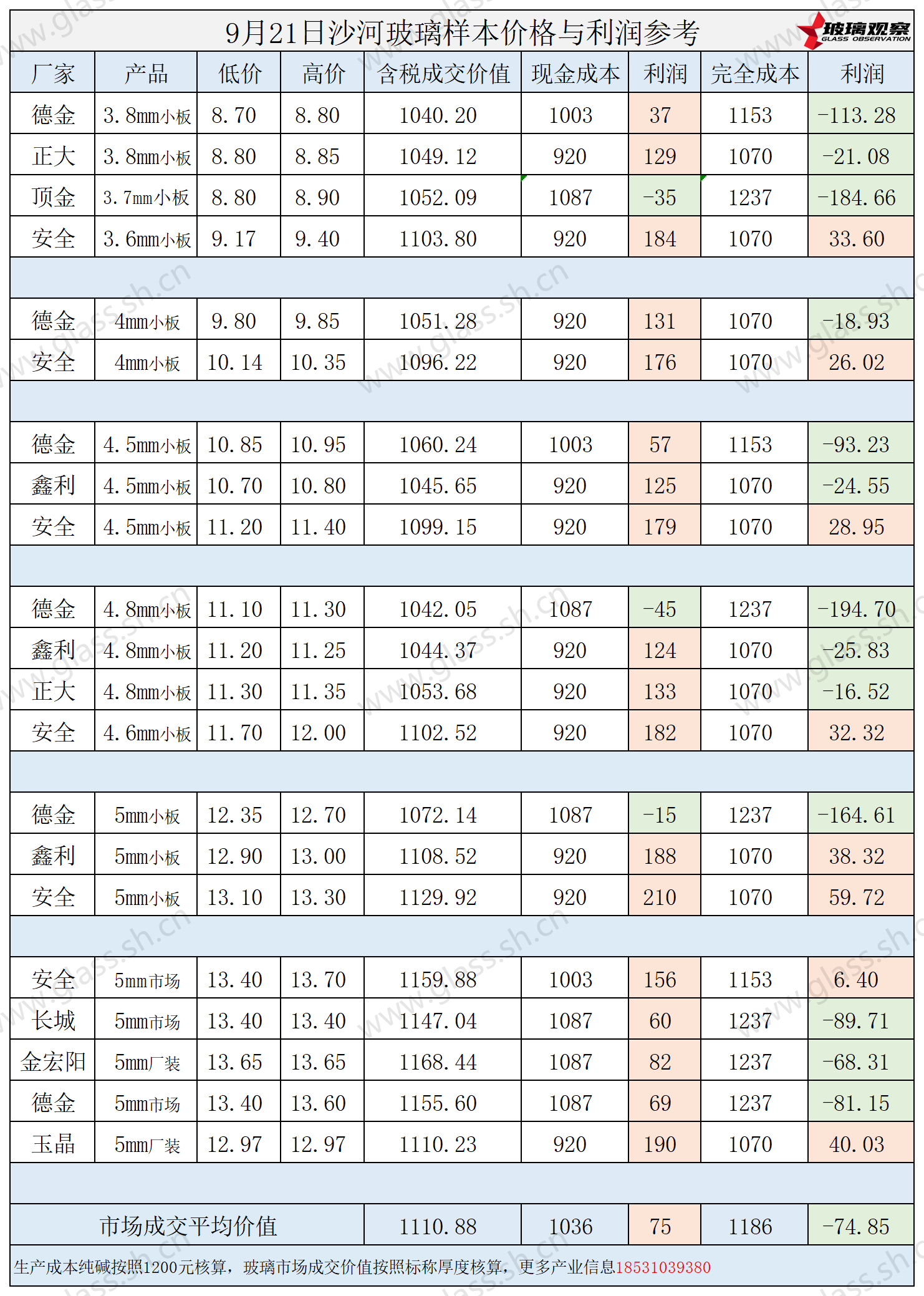 2025年9月21日沙河玻璃样本价格利润参考