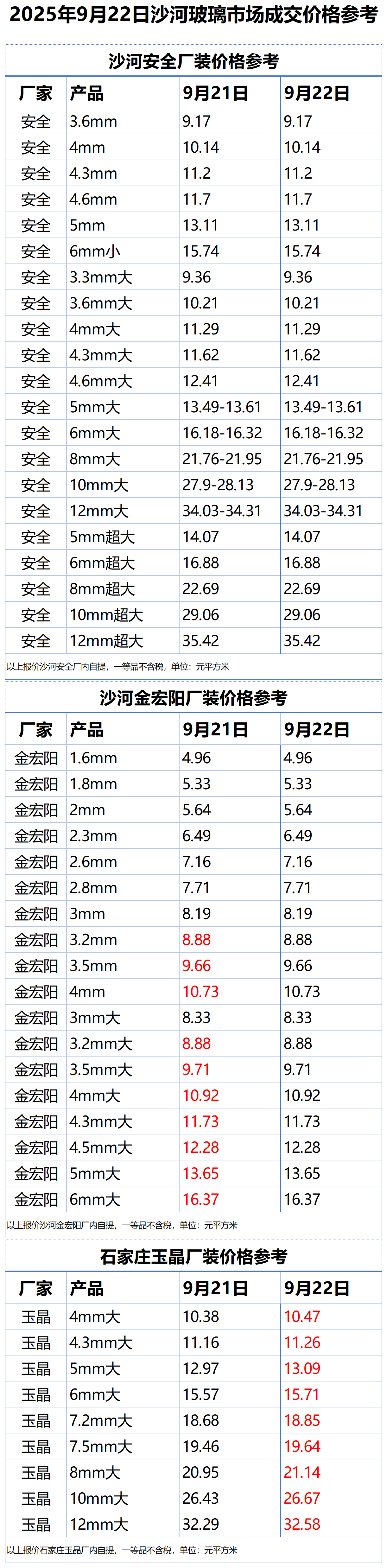 2025年9月22日沙河浮法玻璃样本价格参考