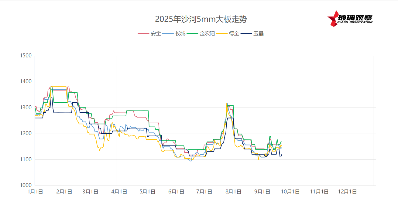 2025年9月22日沙河浮法玻璃5mm大板成交价格参考