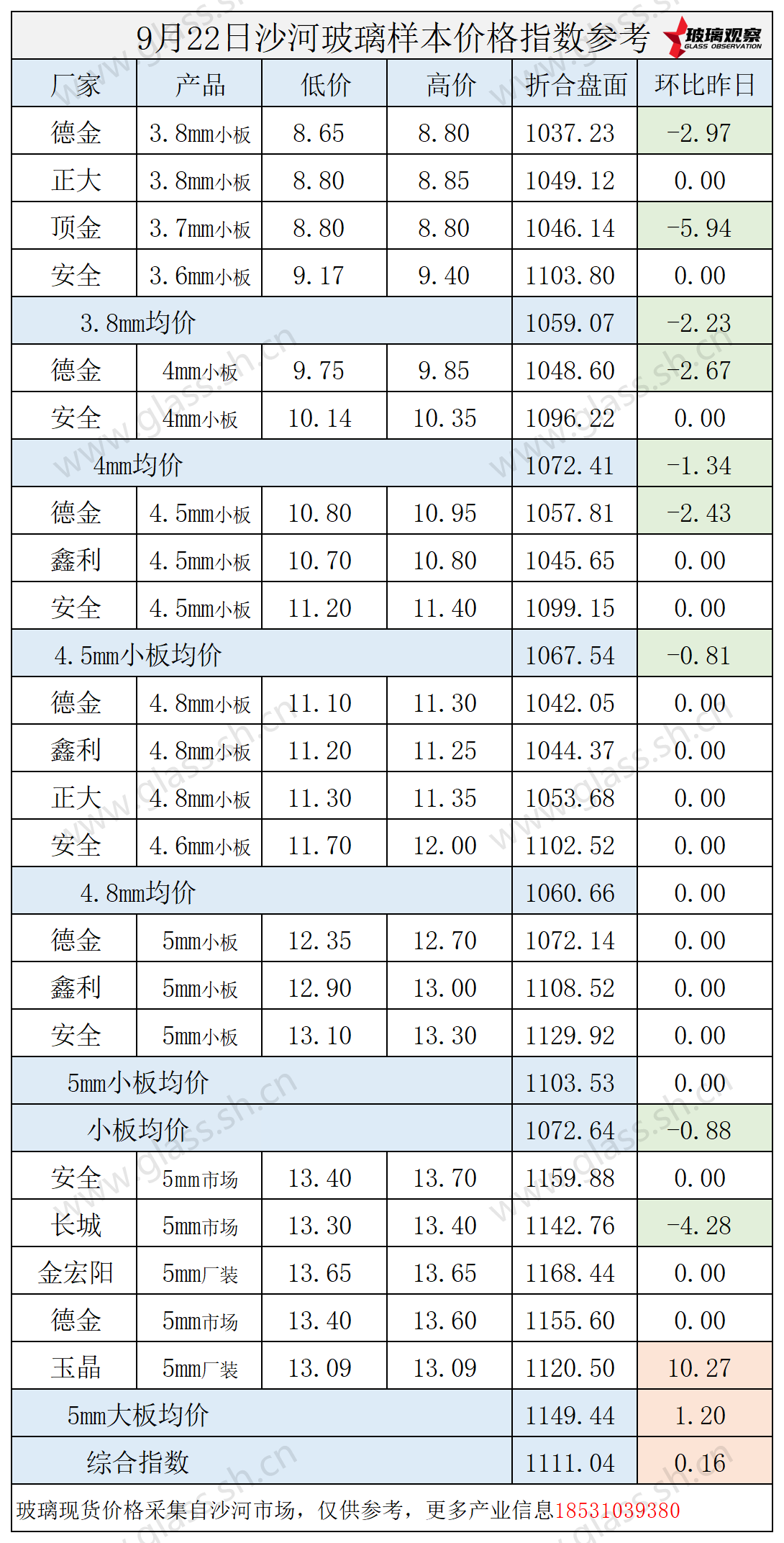 2025年9月22日沙河玻璃价格指数发布