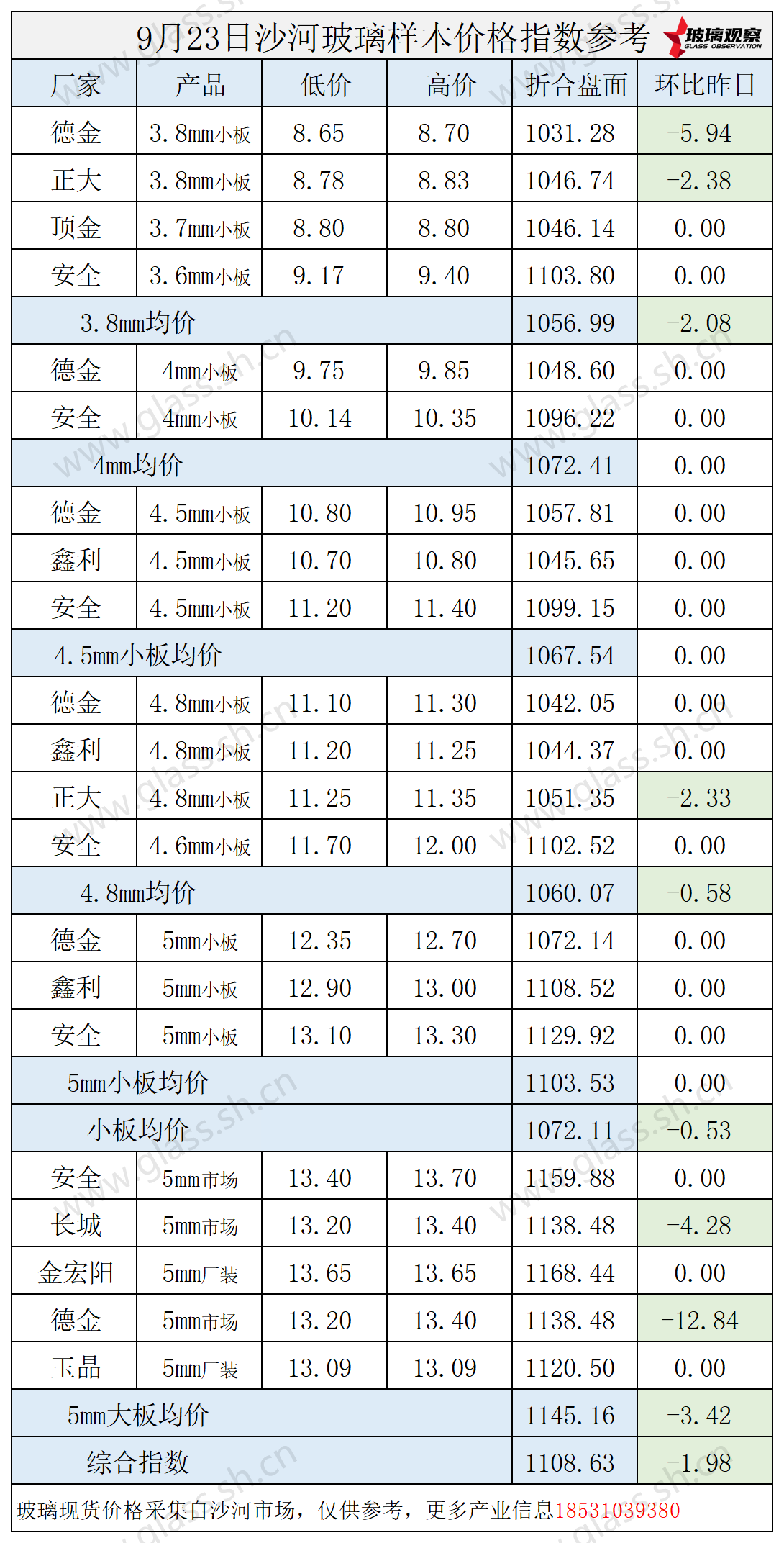 2025年9月23日沙河玻璃价格指数发布