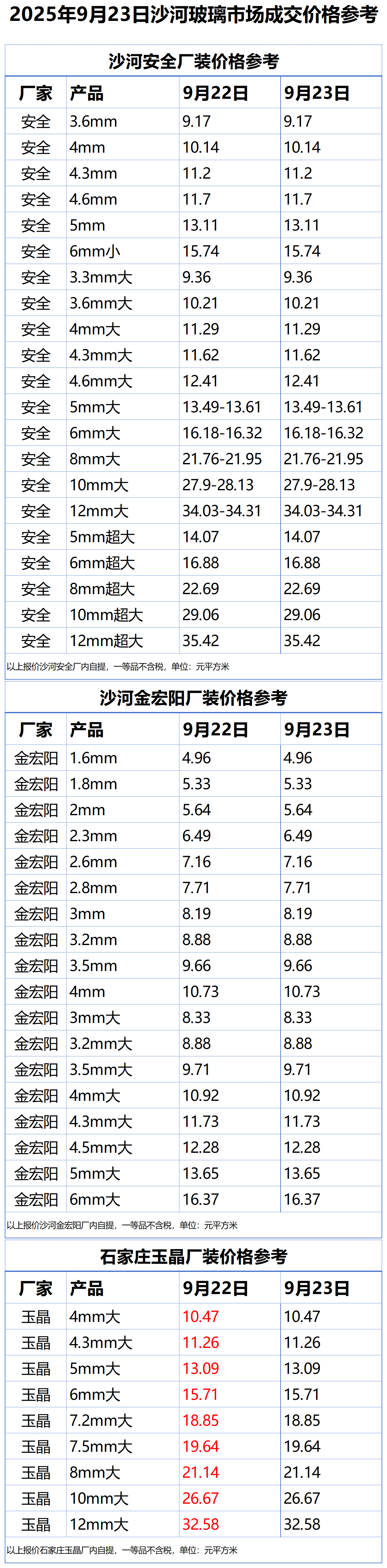 2025年9月23日沙河浮法玻璃样本价格参考