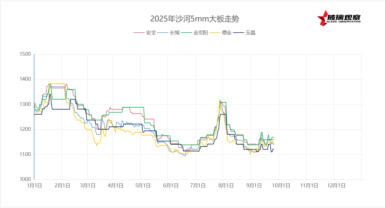 2025年9月23日沙河浮法玻璃5mm大板成交价格参考
