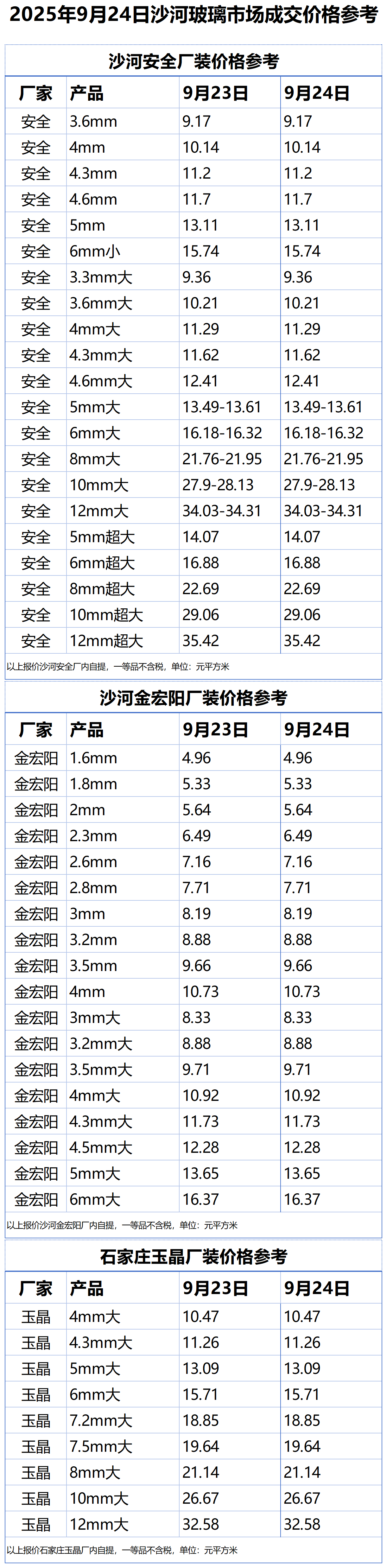 2025年9月24日沙河浮法玻璃样本价格参考