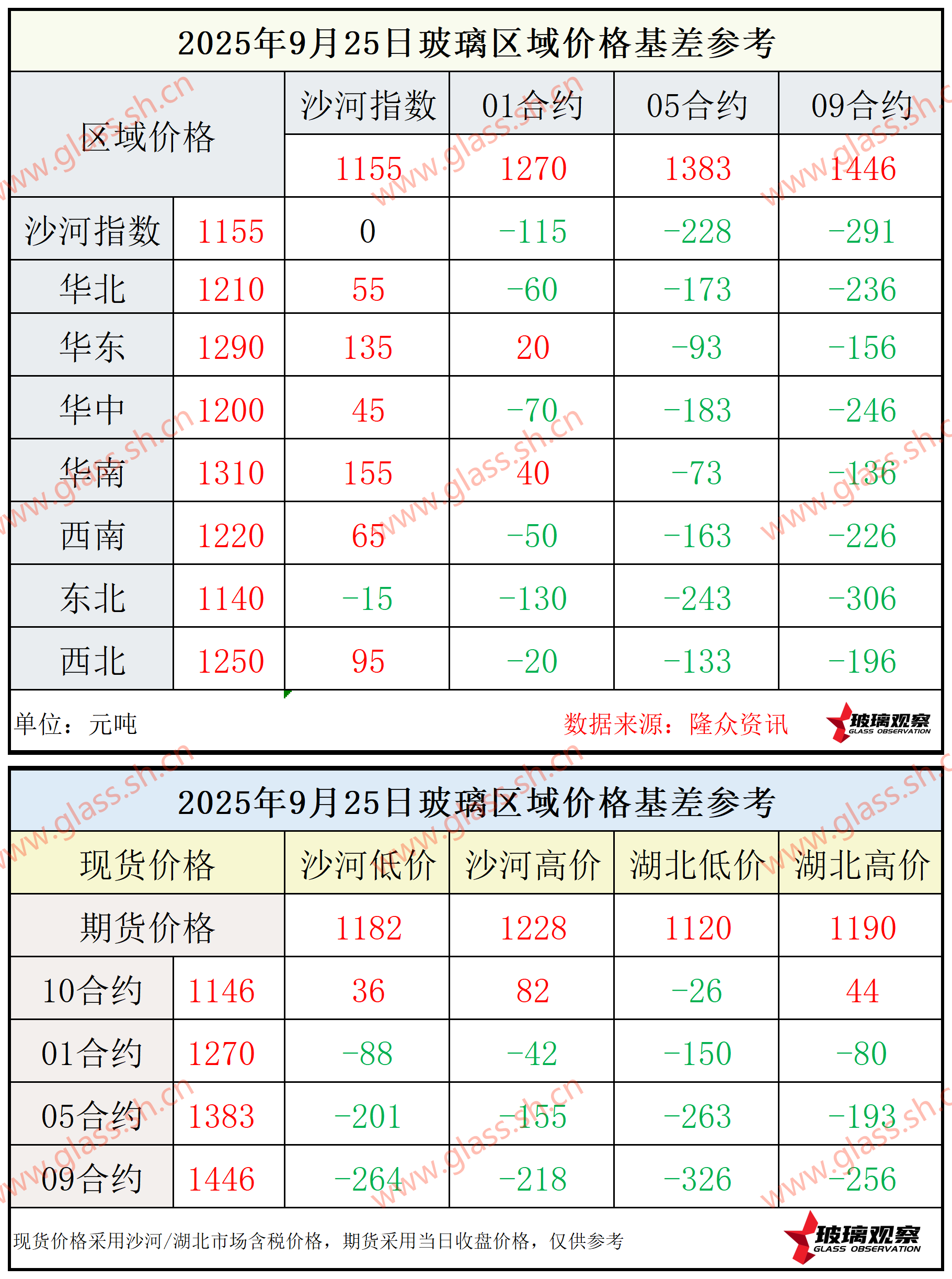 2025年9月25日浮法玻璃期现基差参考