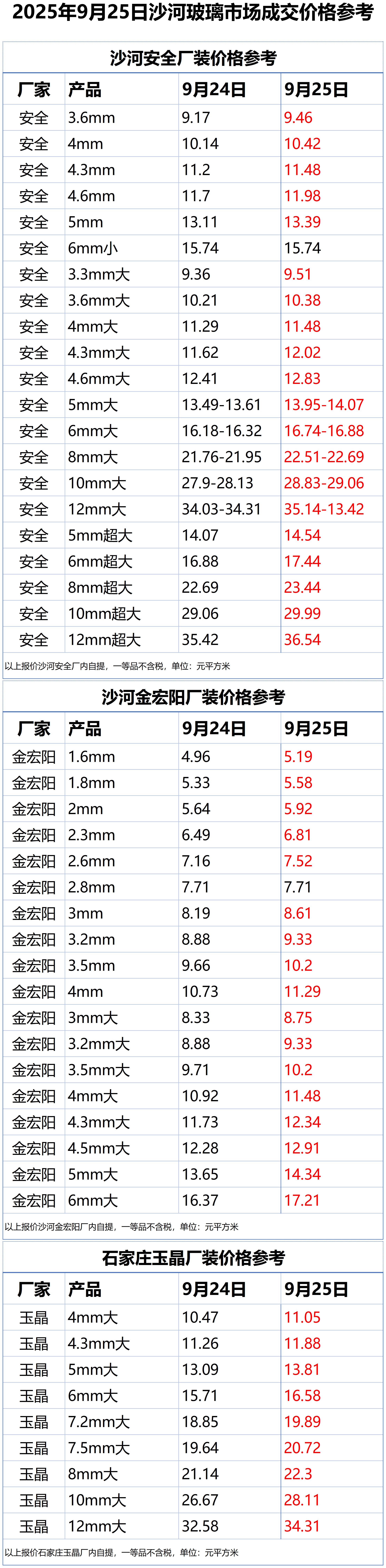 2025年9月25日沙河浮法玻璃样本价格参考