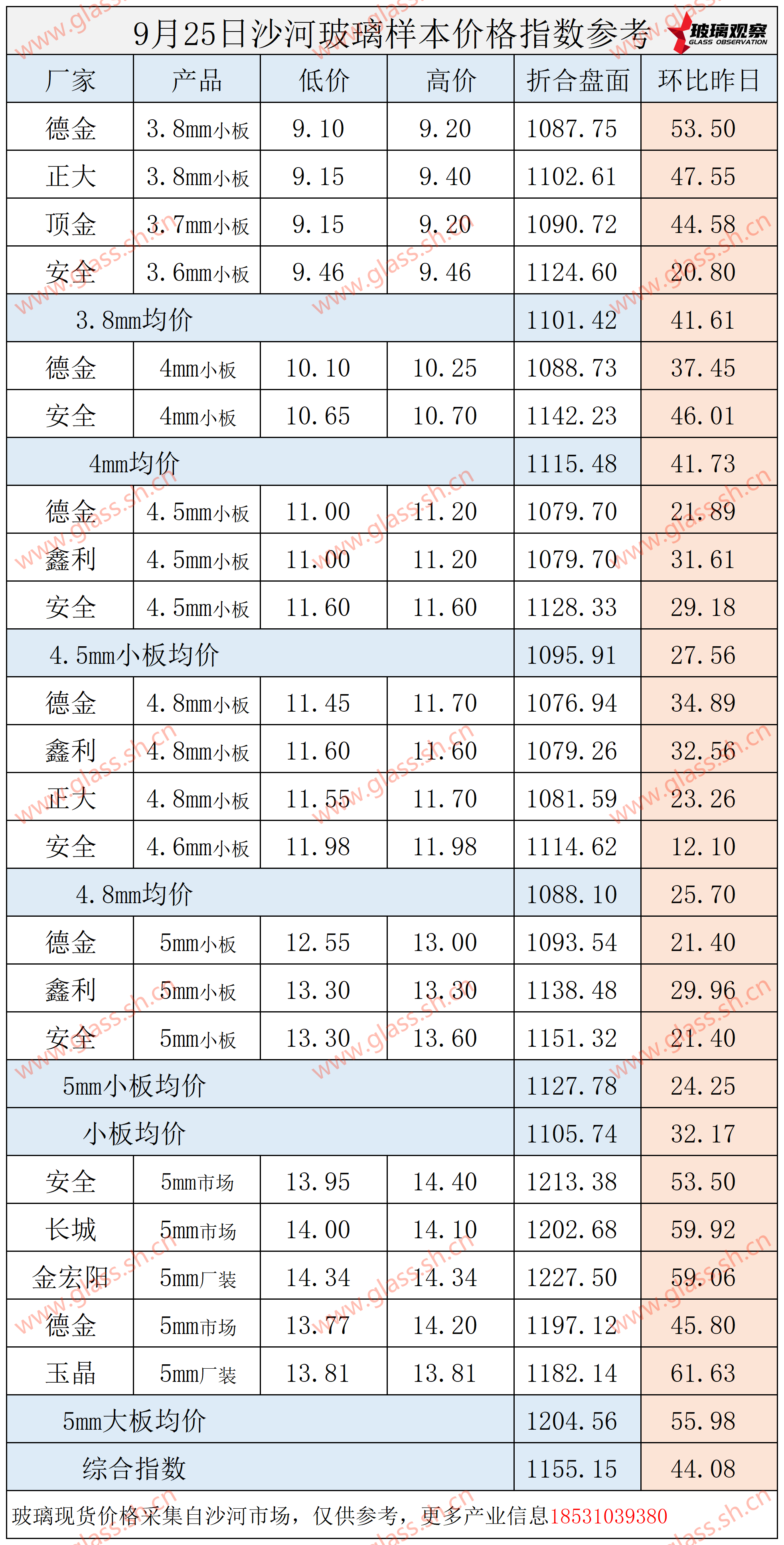 2025年9月25日沙河玻璃价格指数发布