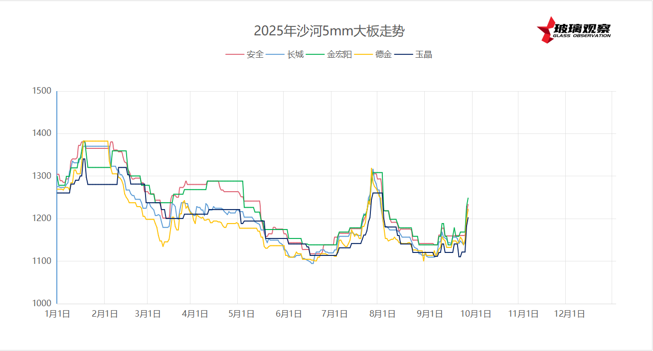 2025年9月26日沙河浮法玻璃5mm大板成交价格参考