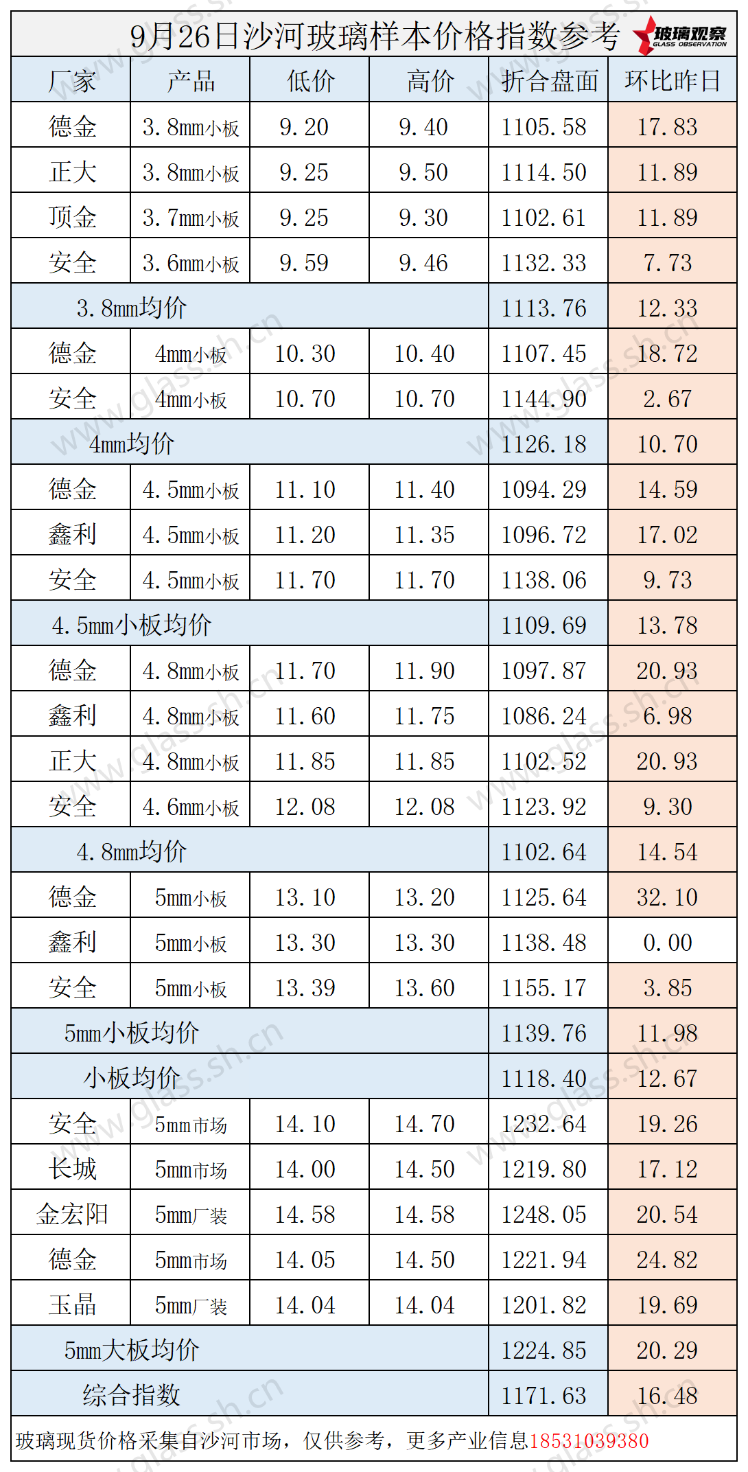 2025年9月26日沙河玻璃价格指数发布