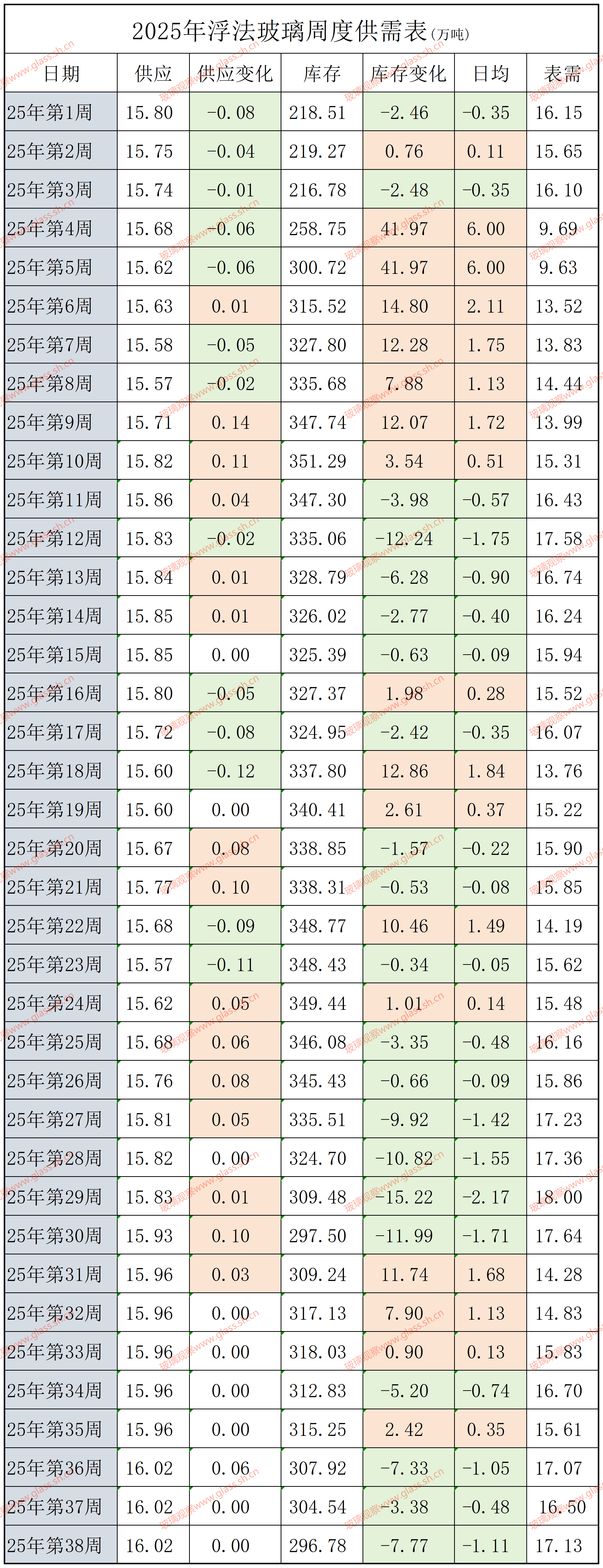 2022-2025年浮法玻璃供需平衡表(第三十八周)