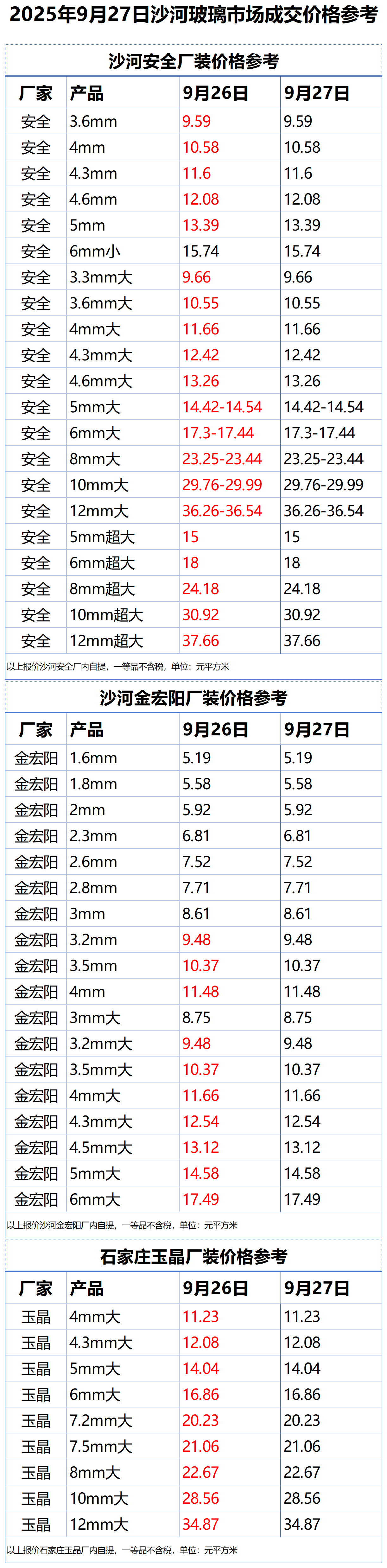 2025年9月27日沙河浮法玻璃样本价格参考