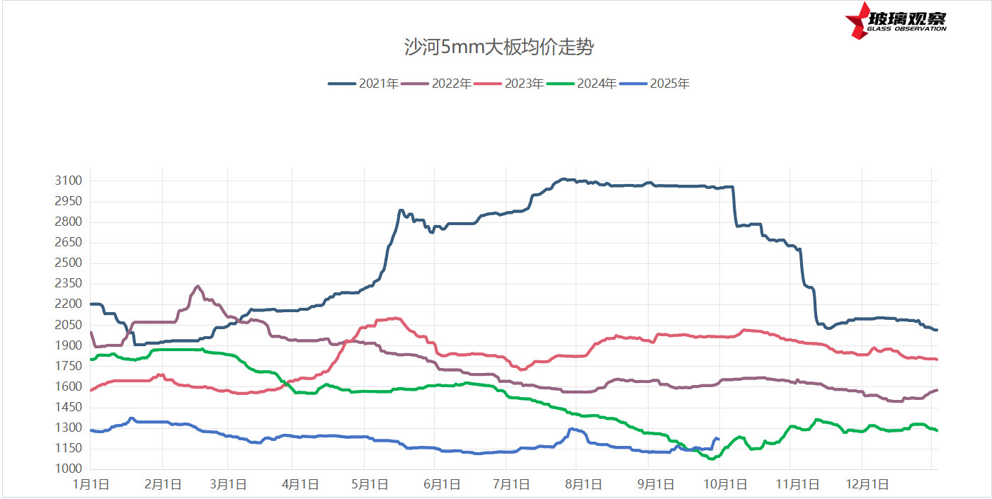 2025年9月27日浮法玻璃基本面汇总